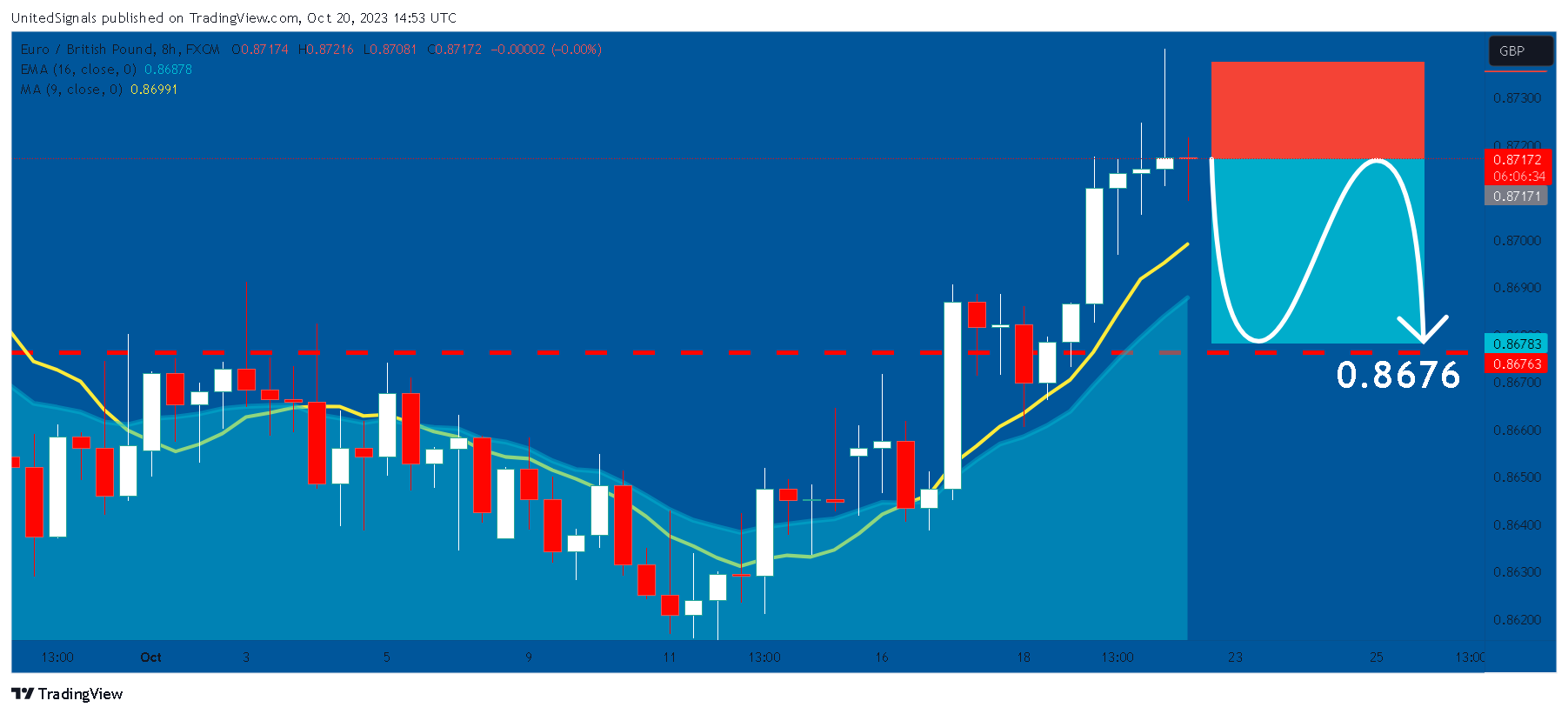 FX:EURGBP Chart Image by UnitedSignals