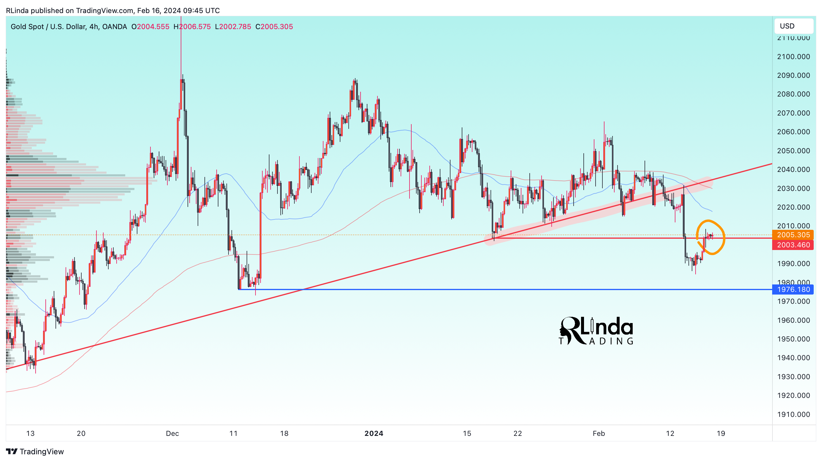 OANDA:XAUUSD Chart Image by RLinda