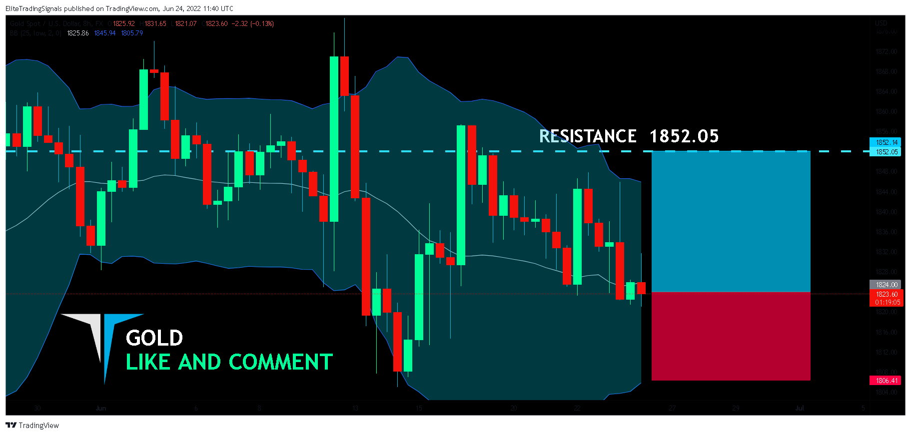 FX:XAUUSD Chart Image by EliteTradingSignals