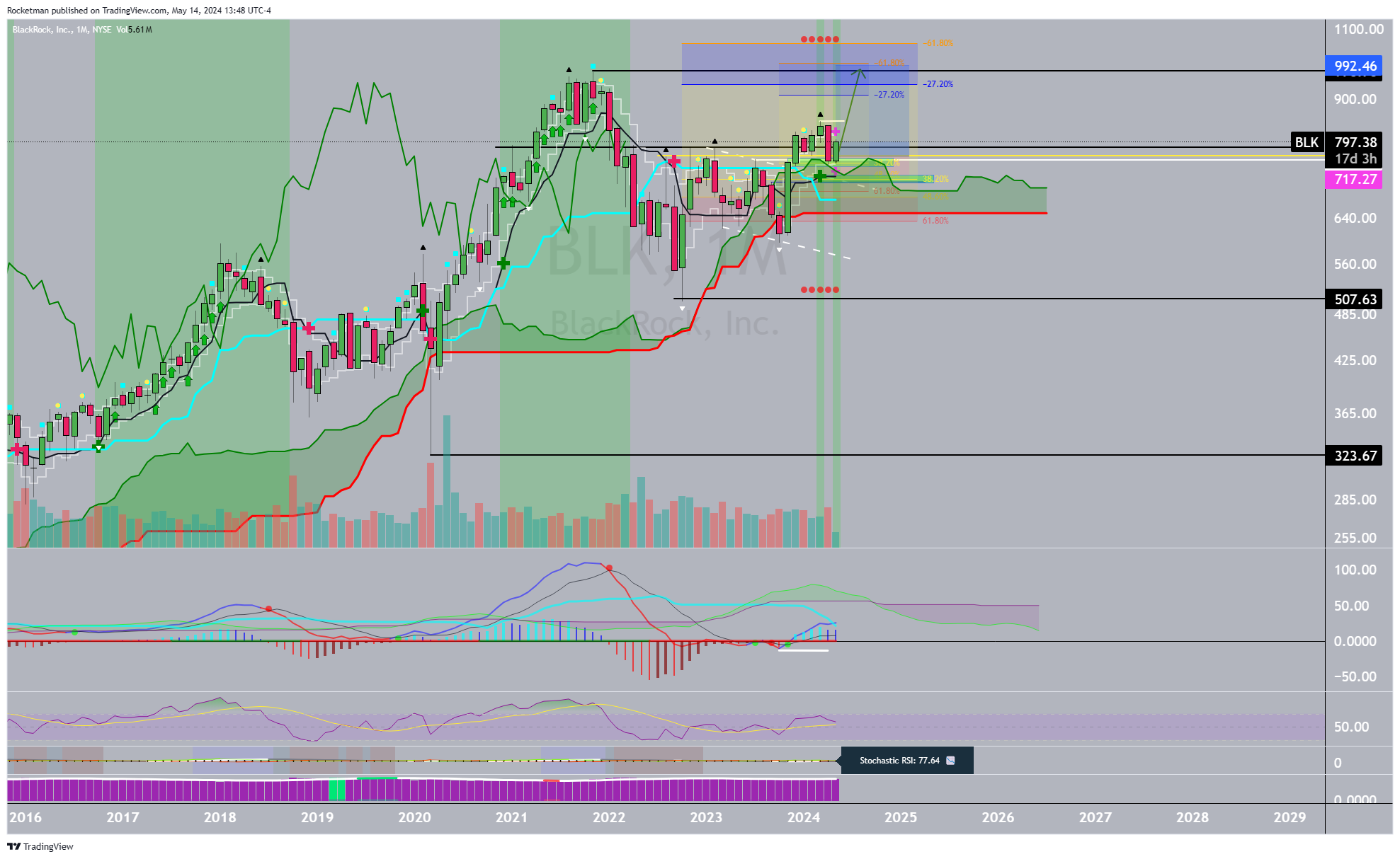 BATS:BLK Chart Image by Rocketman