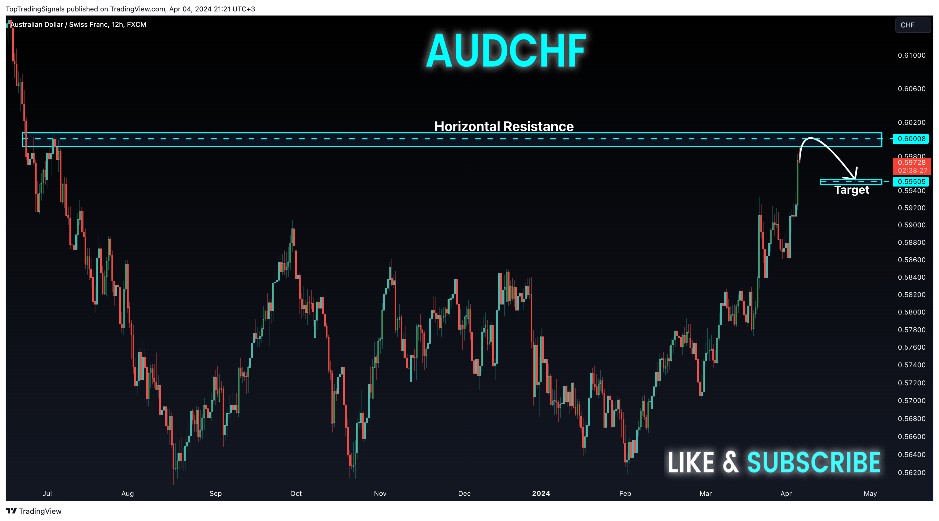 FX:AUDCHF Chart Image by TopTradingSignals