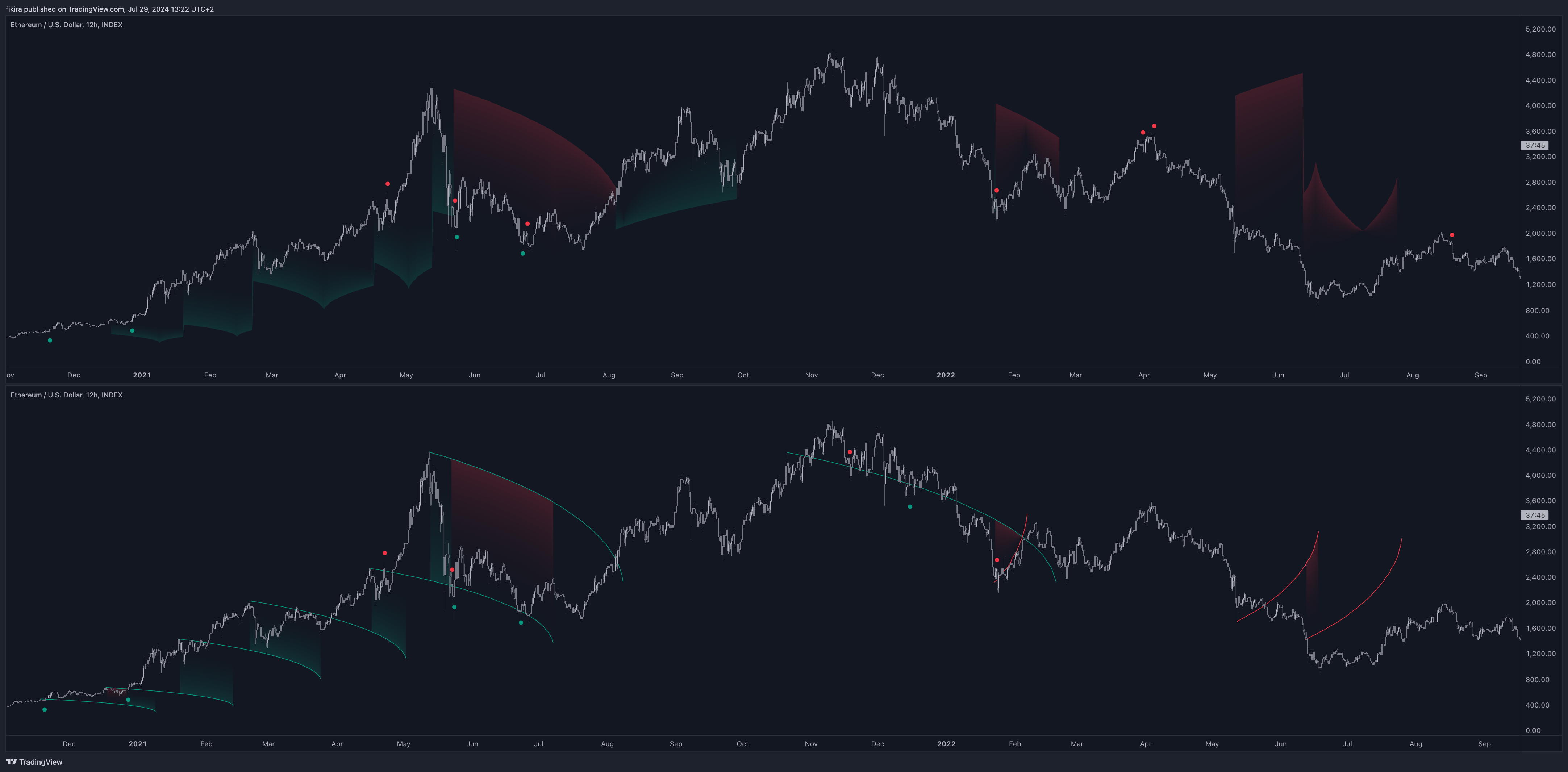 INDEX:ETHUSD Chart Image by fikira
