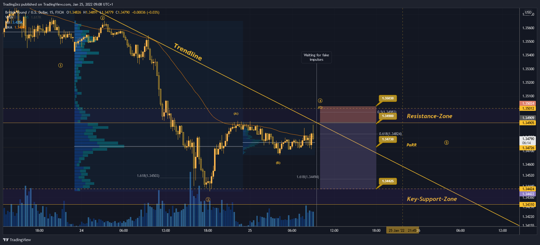 FX:GBPUSD Chart Image by Trading2ez