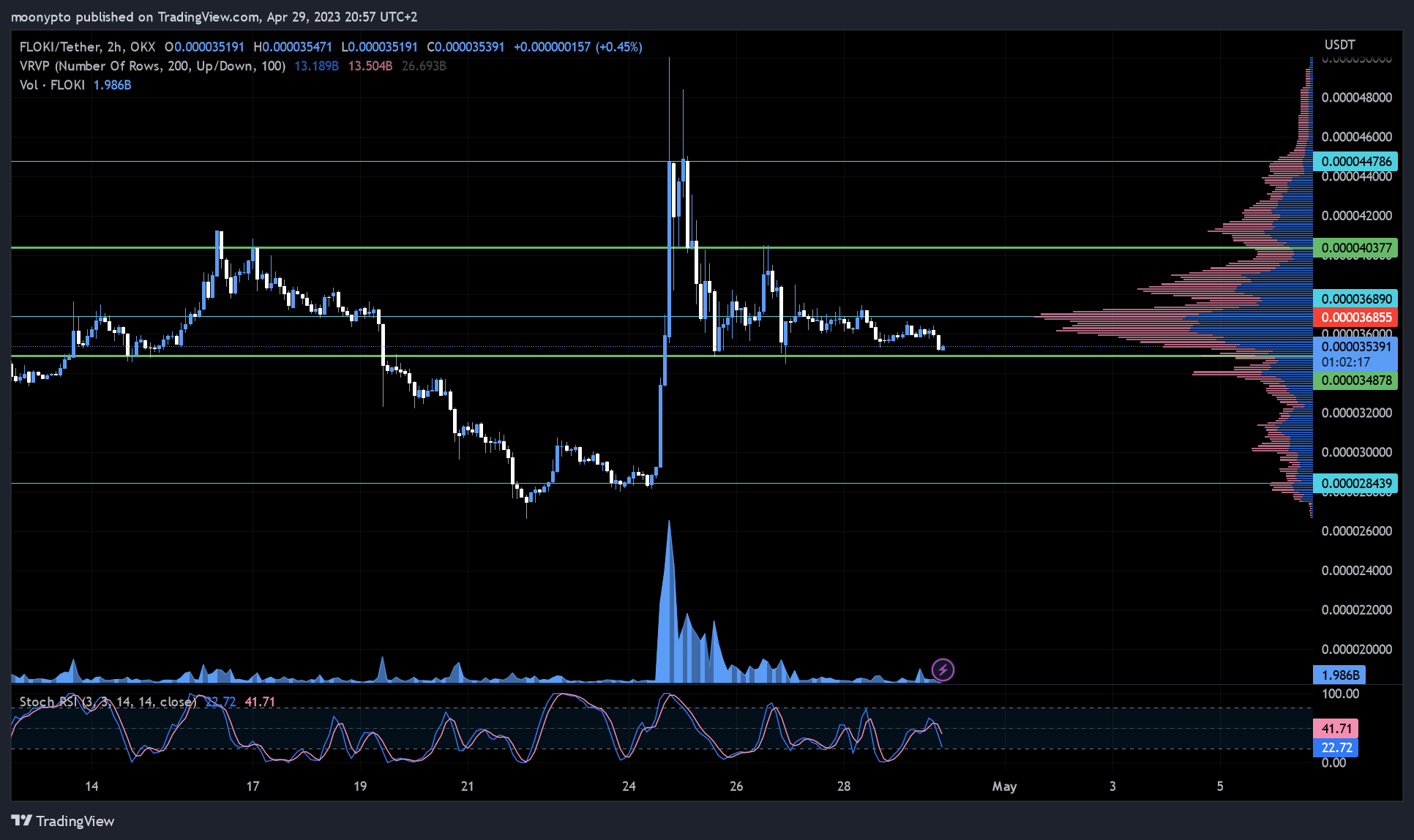 OKX:FLOKIUSDT Chart Image by moonypto