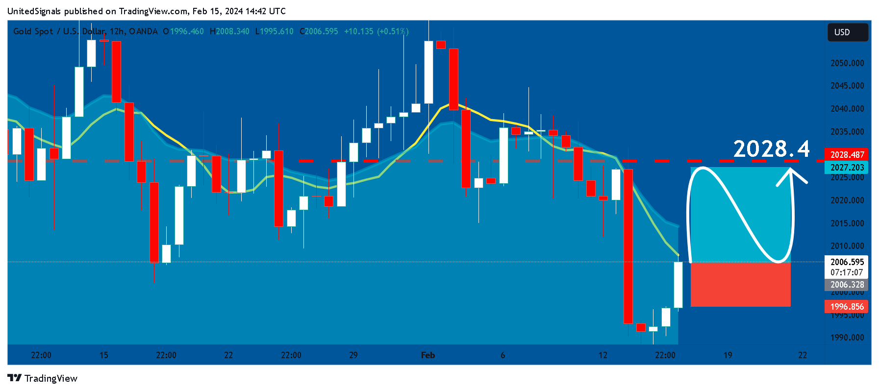 OANDA:XAUUSD Chart Image by UnitedSignals
