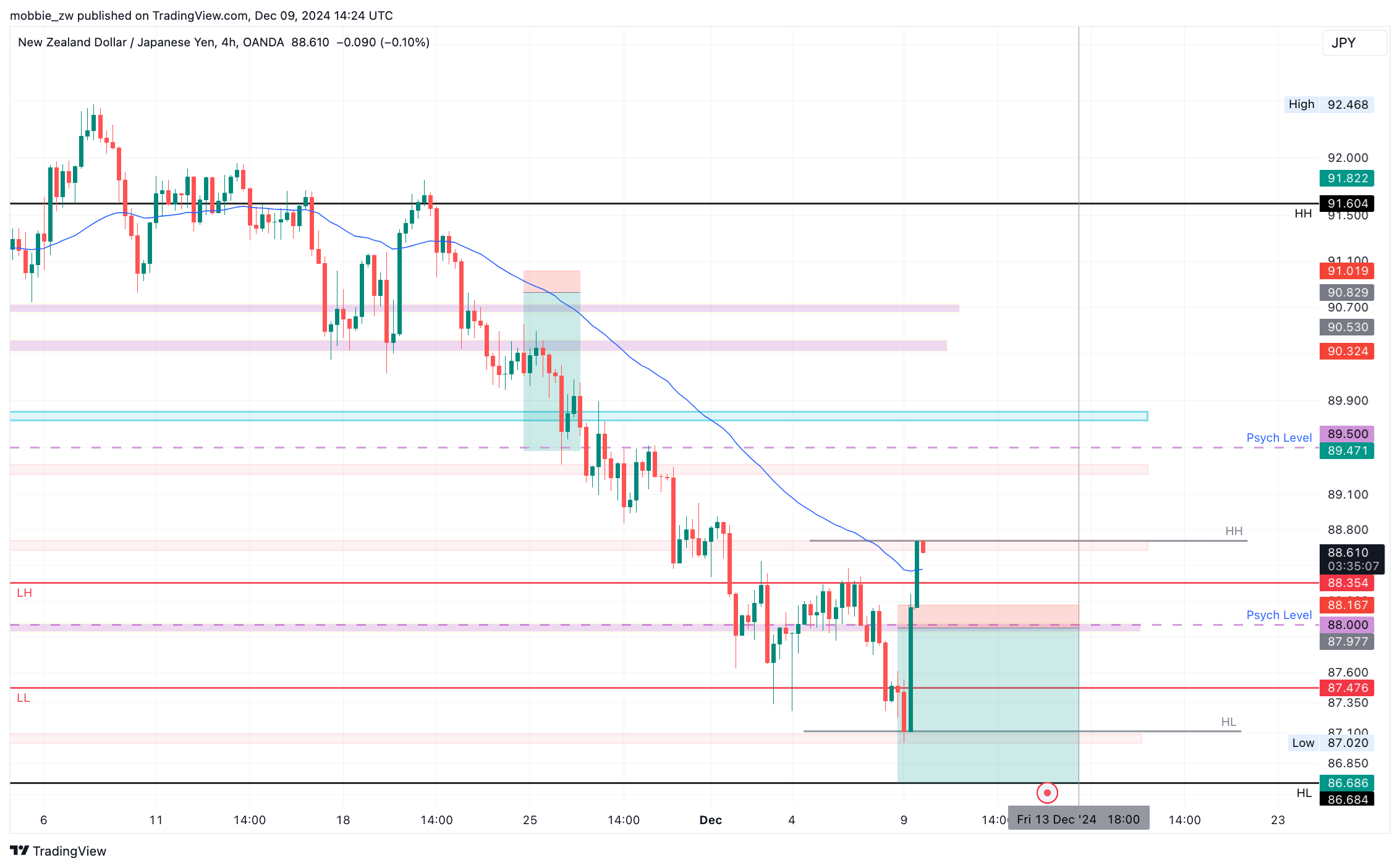 OANDA:NZDJPY Chart Image by mobbie_zw