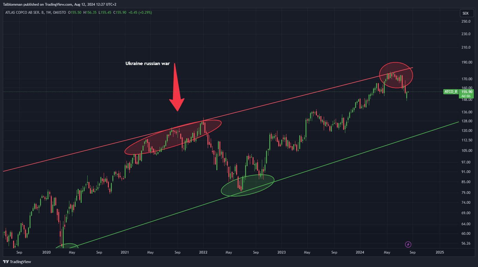 OMXSTO_DLY:ATCO_B Chart Image by Tallblomma