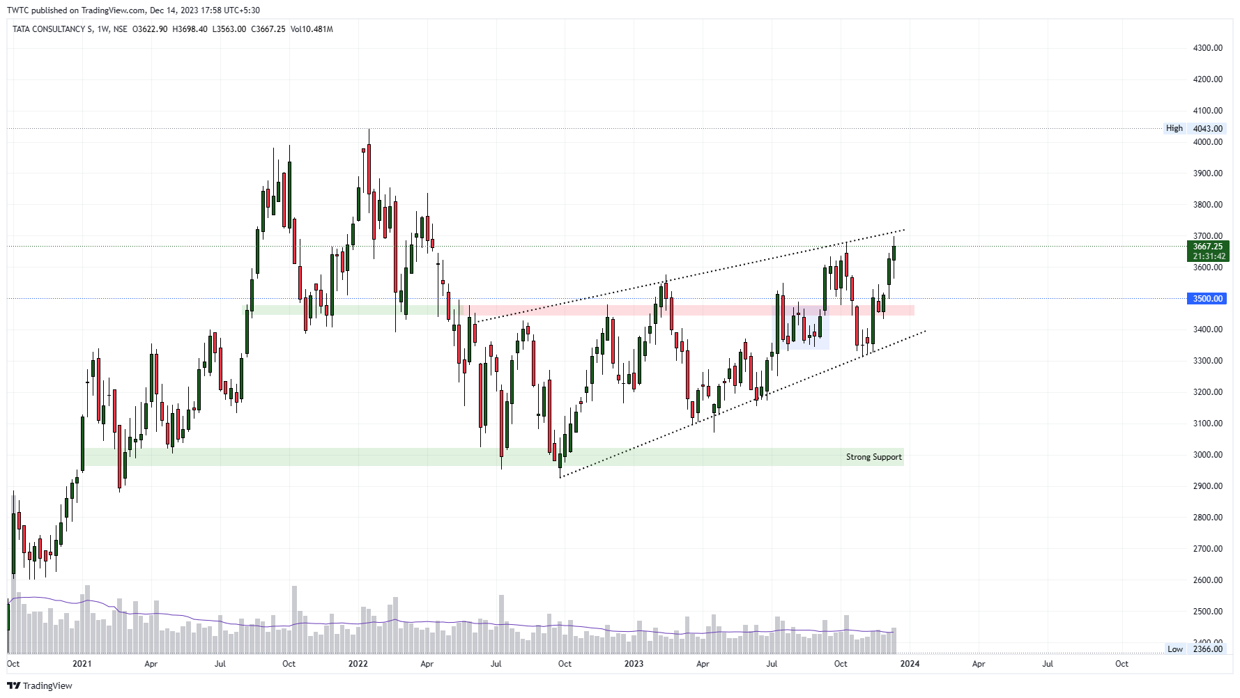 NSE:TCS Chart Image by TheChartereds