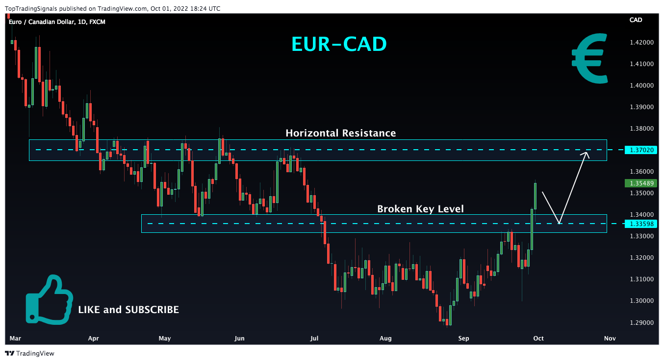 FX:EURCAD Chart Image by TopTradingSignals