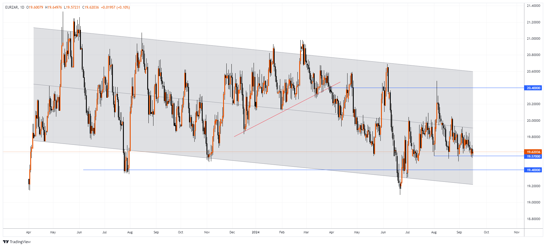 EURZAR Chart Image