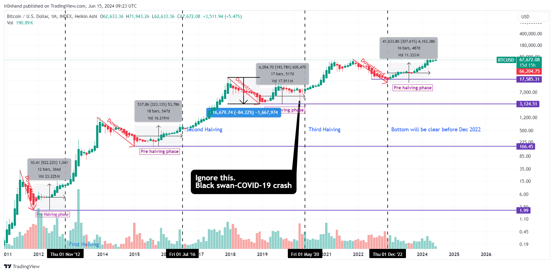 INDEX:BTCUSD Chart Image by ir0nhand