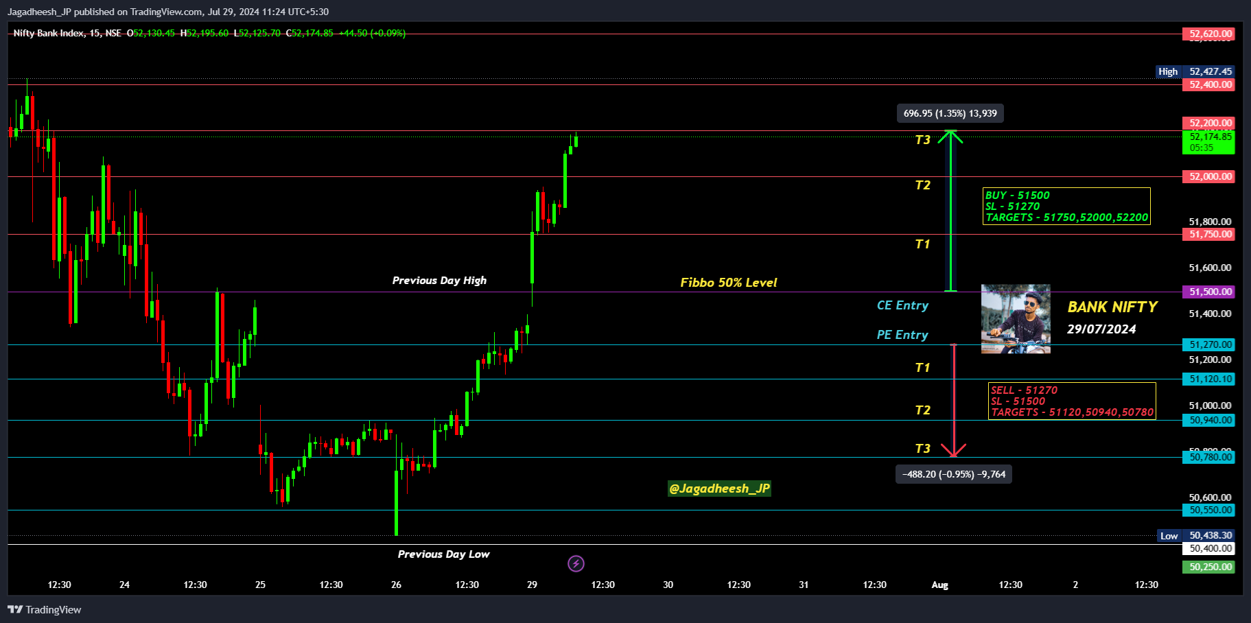 NSE:BANKNIFTY Chart Image by Jagadheesh_JP