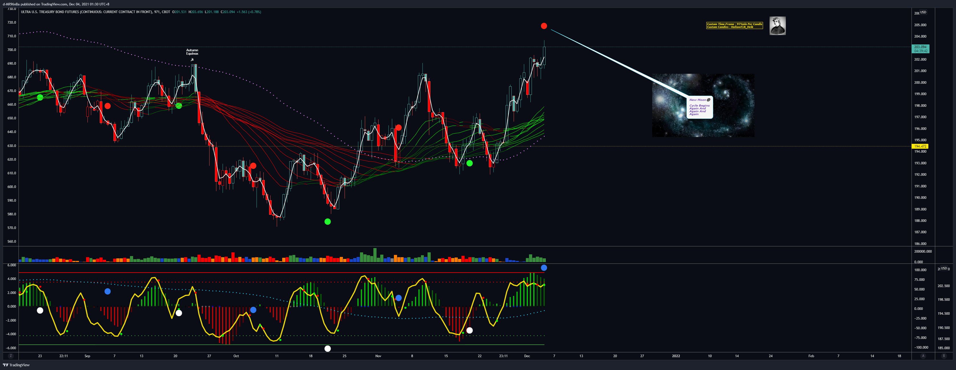 CBOT:UB1! Chart Image by d-MR96nBa