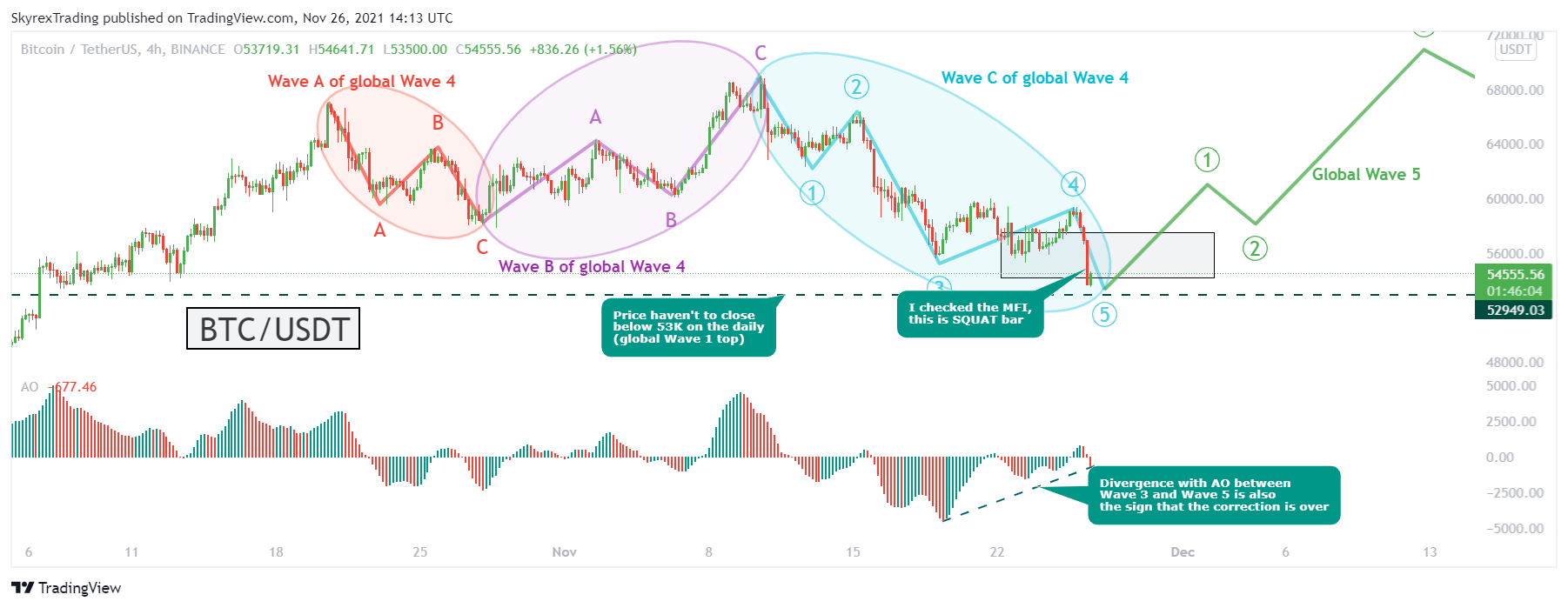 BINANCE:BTCUSDT Chart Image by Skyrexio