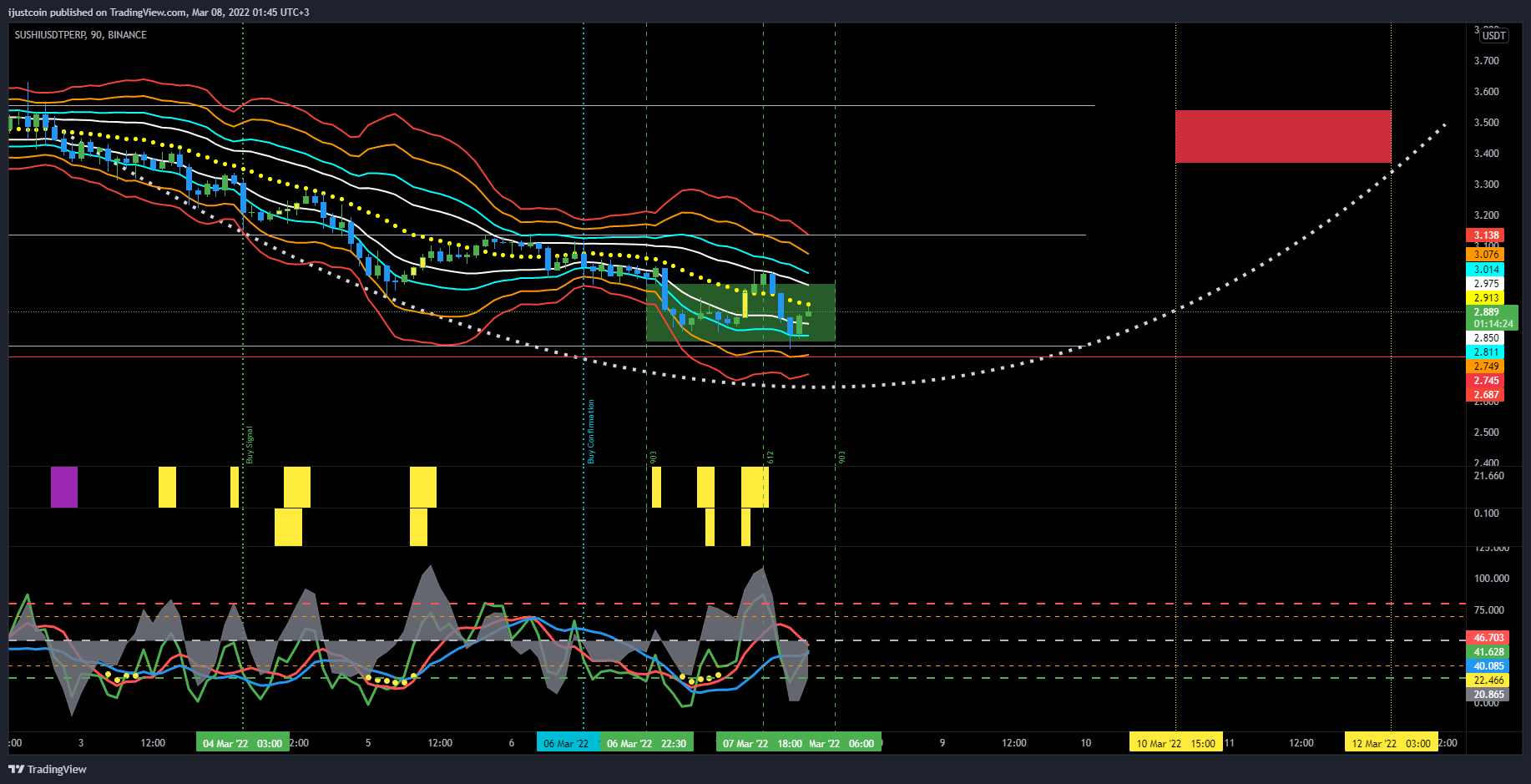BINANCE:SUSHIUSDTPERP Chart Image by ijustcoin
