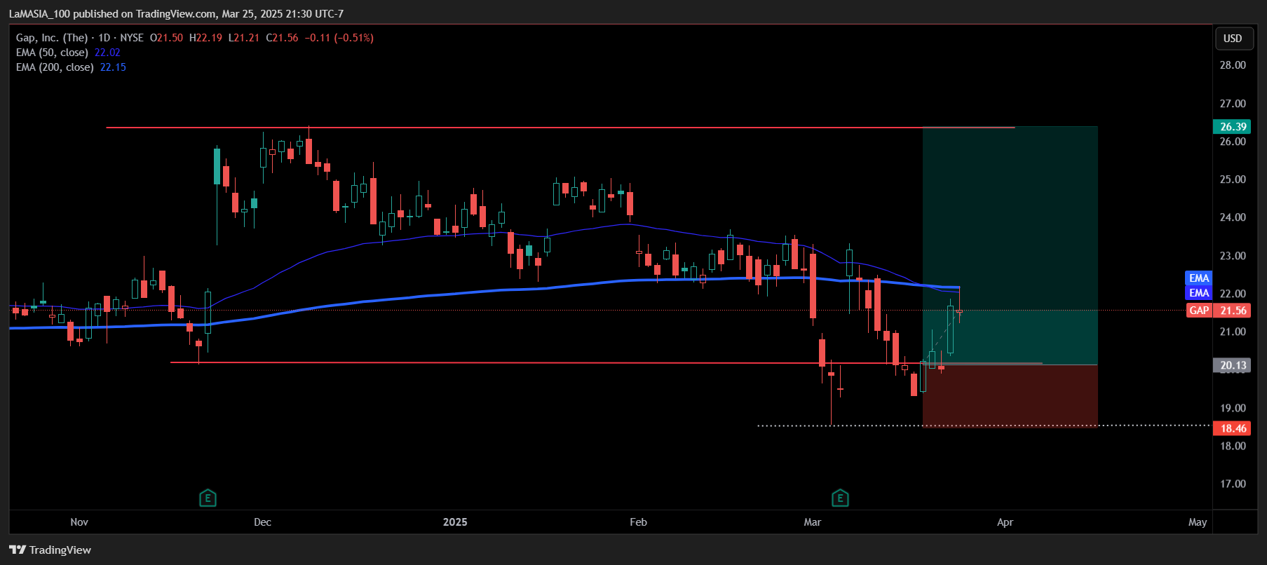 BATS:GAP Chart Image by LaMASIA_100