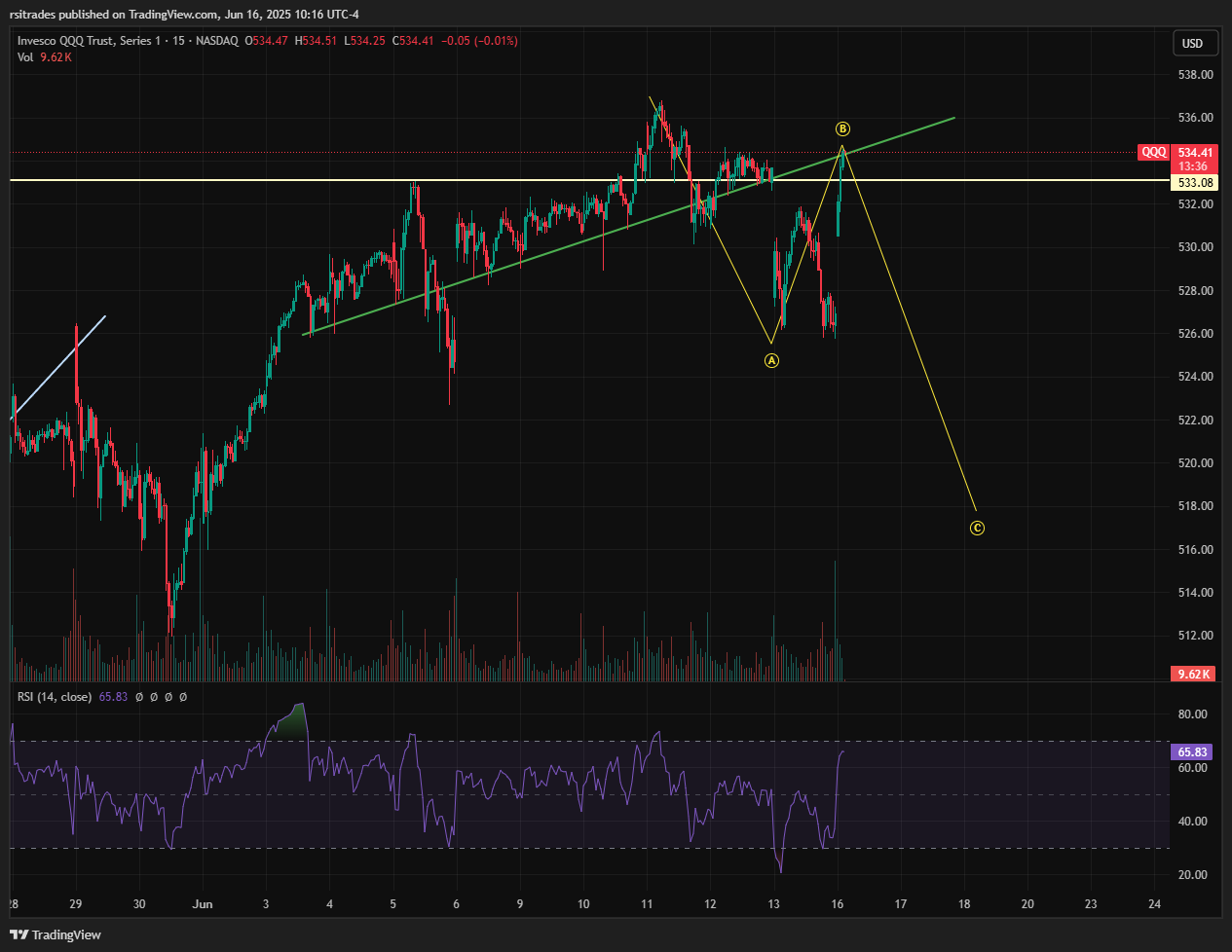 BATS:QQQ Chart Image by rsitrades