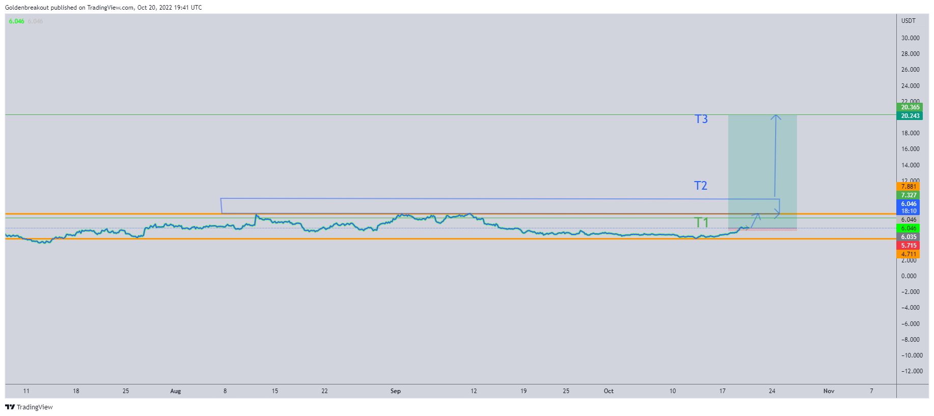 BINANCE:BALUSDT Chart Image by Goldenbreakout