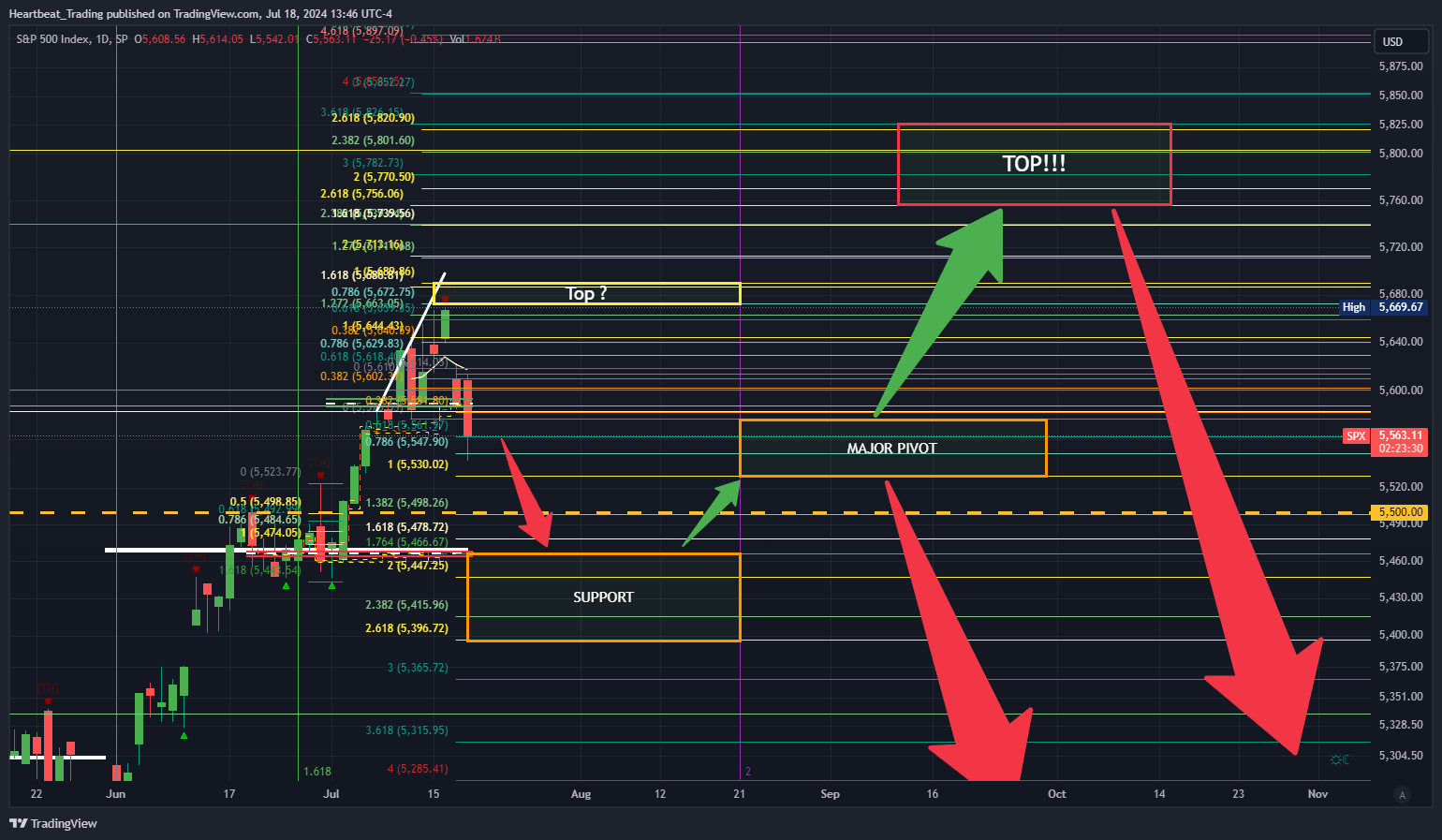 SP:SPX Chart Image by Heartbeat_Trading