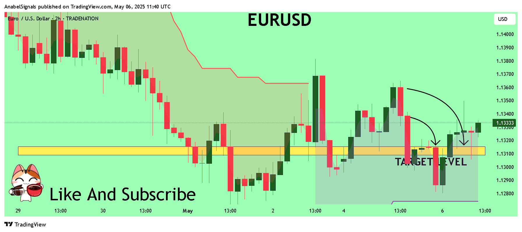 TRADENATION:EURUSD Chart Image by AnabelSignals