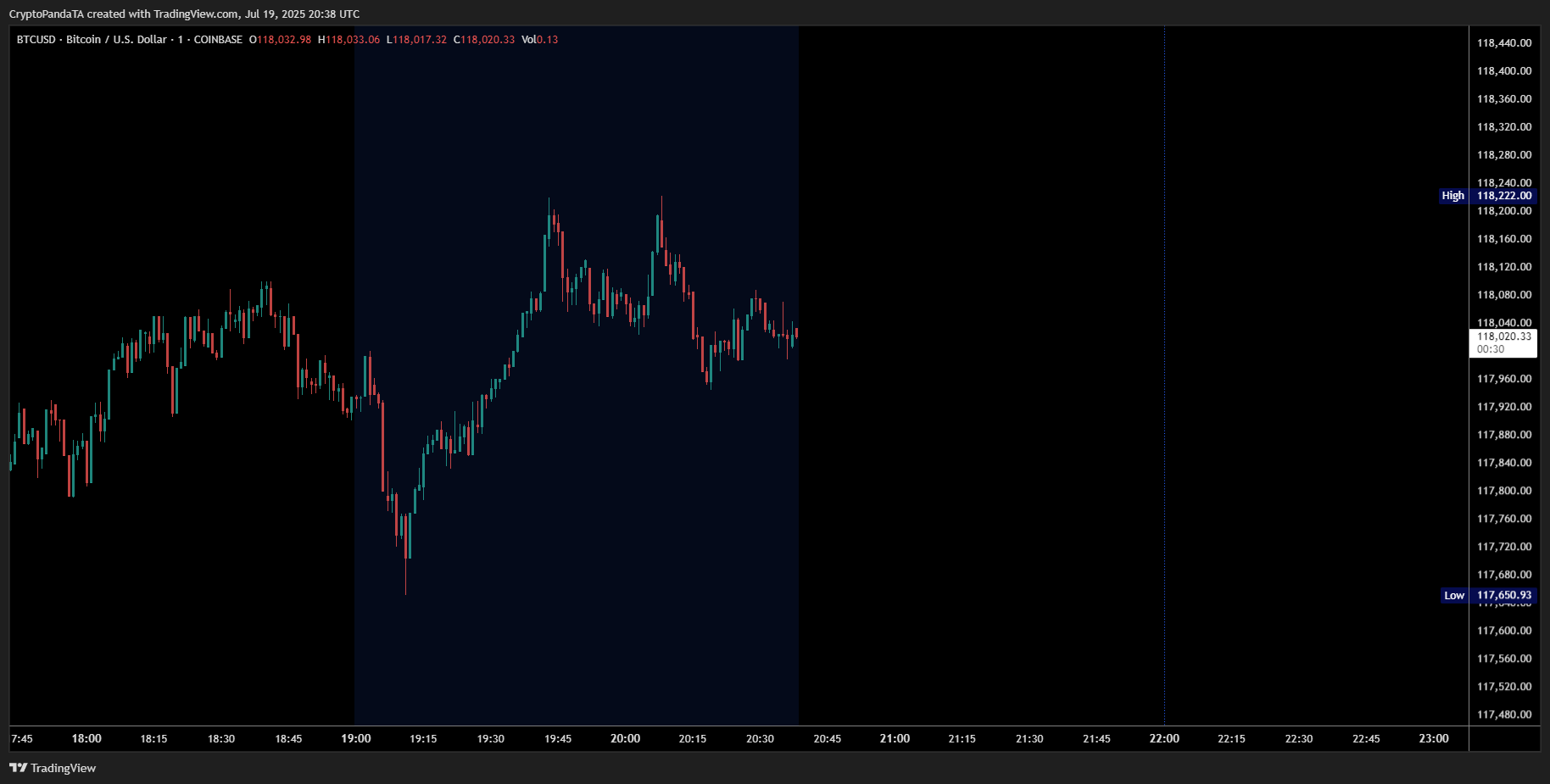 COINBASE:BTCUSD Chart Image by CryptoPandaTA