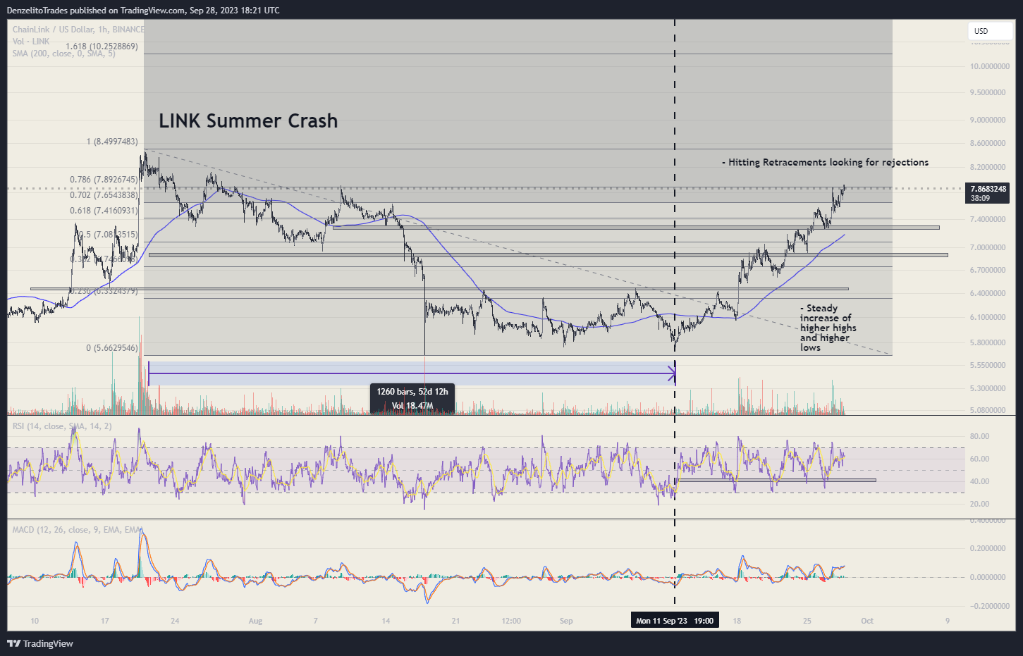 BINANCE:LINKUSD Chart Image by DenzelitoTrades