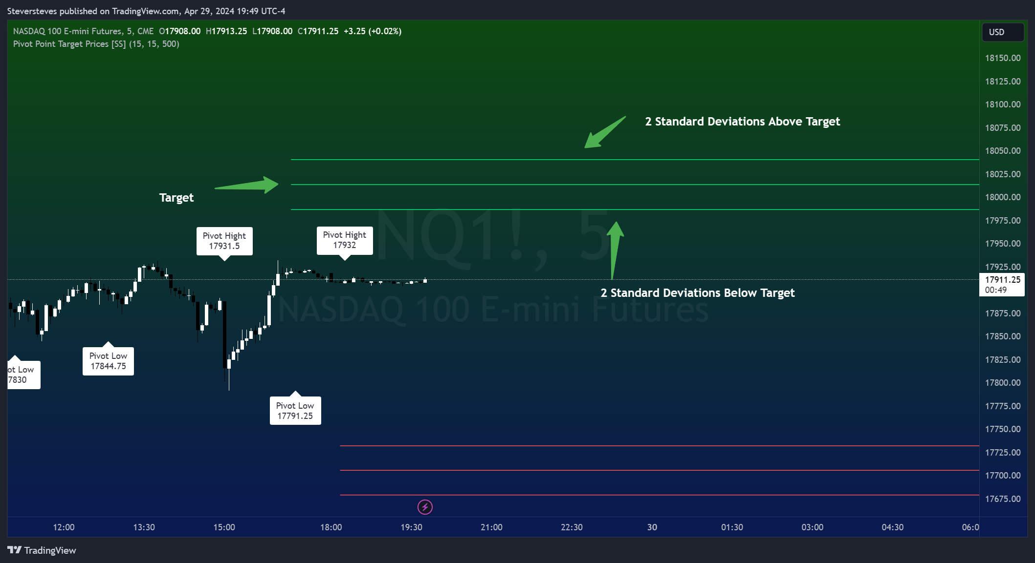 CME_MINI:NQ1! Chart Image by Steversteves