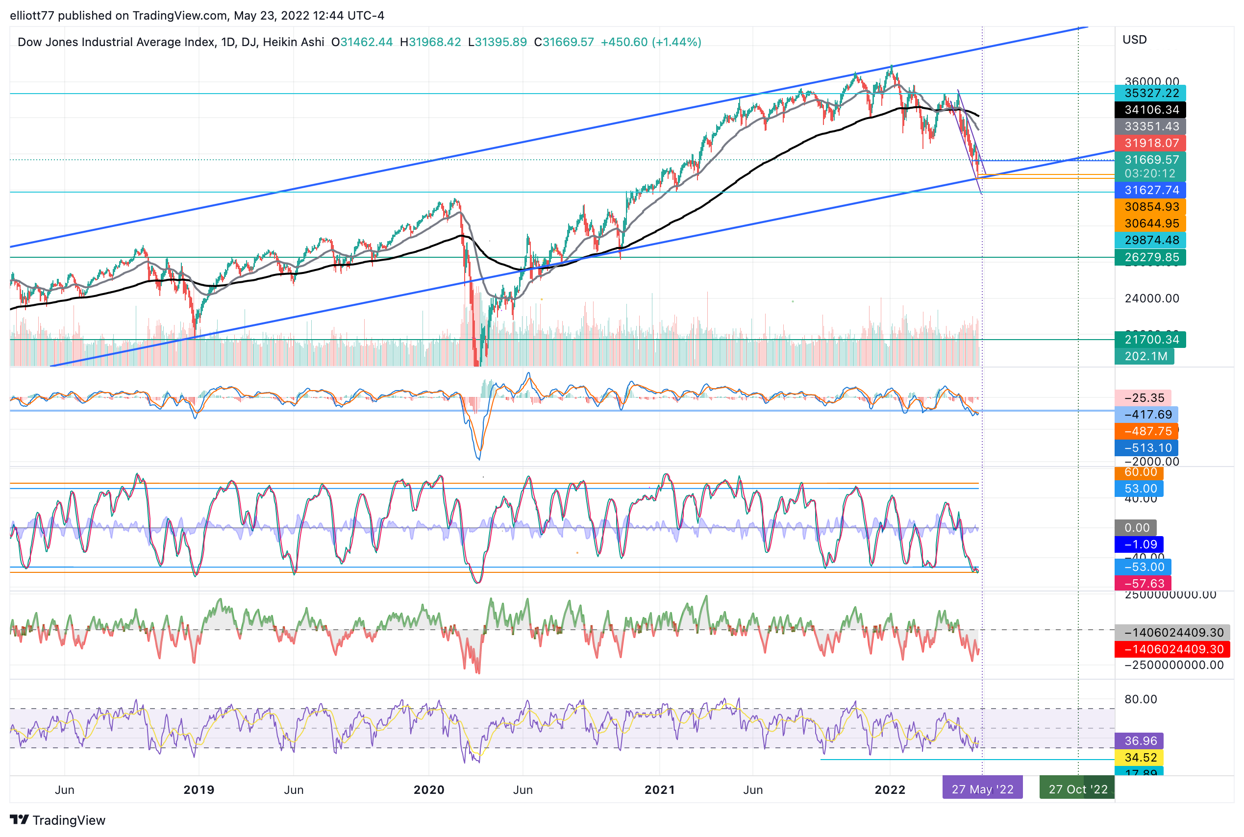 DJ:DJI Chart Image by elliott77