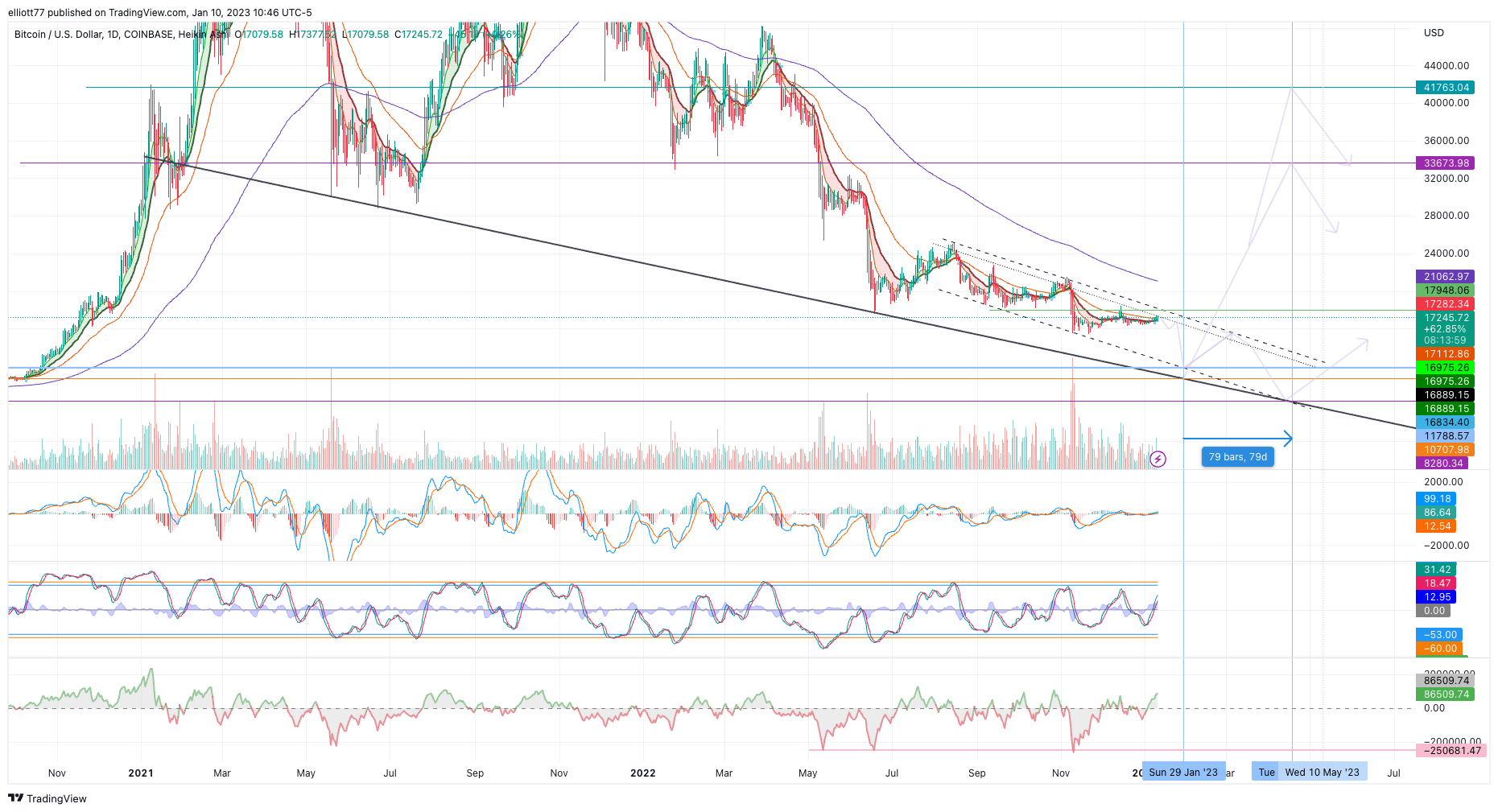 COINBASE:BTCUSD Chart Image by elliott77