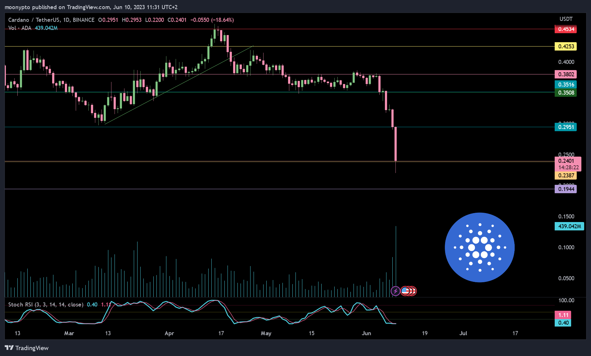 BINANCE:ADAUSDT Chart Image by moonypto