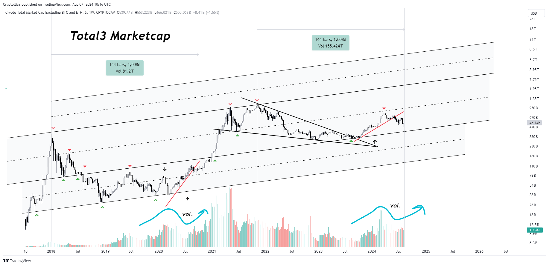 CRYPTOCAP:TOTAL3 Chart Image by Cryptollica