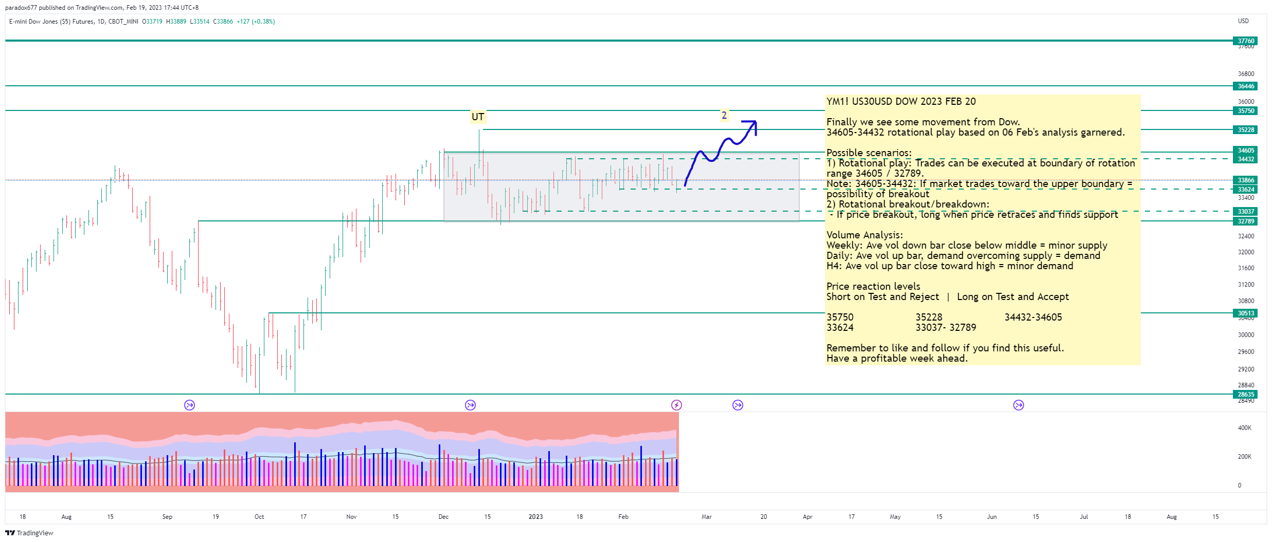 CBOT_MINI:YM1! Chart Image by paradox677