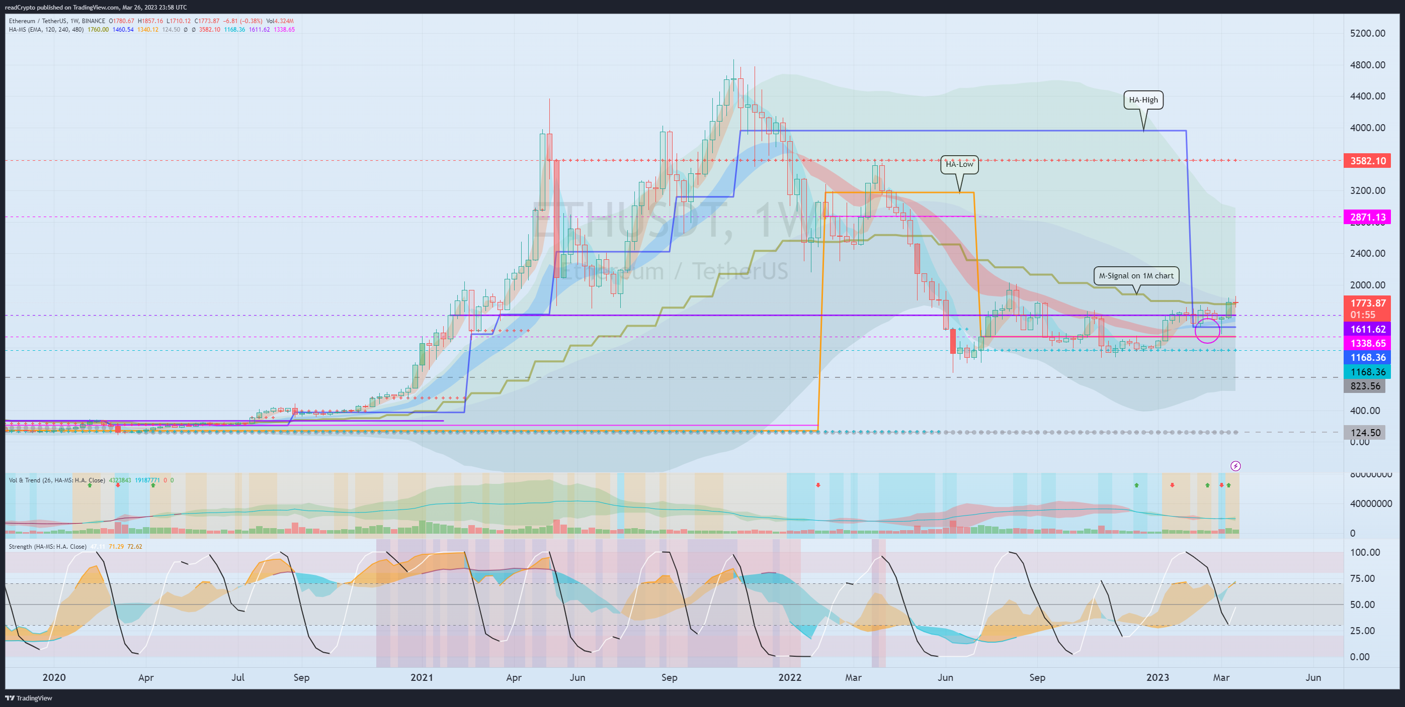BINANCE:ETHUSDT Chart Image by readCrypto