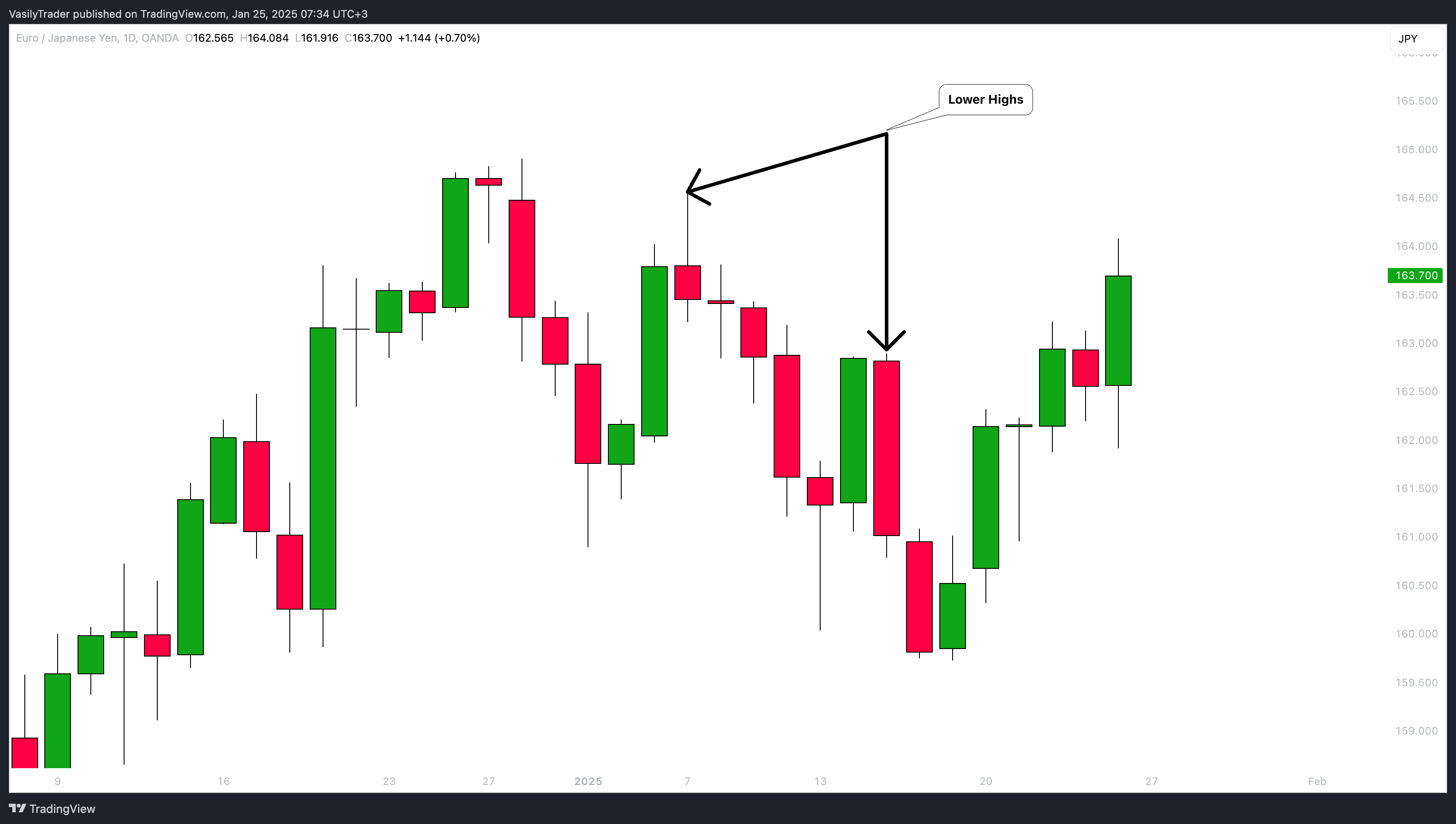 OANDA:EURJPY Chart Image by VasilyTrader