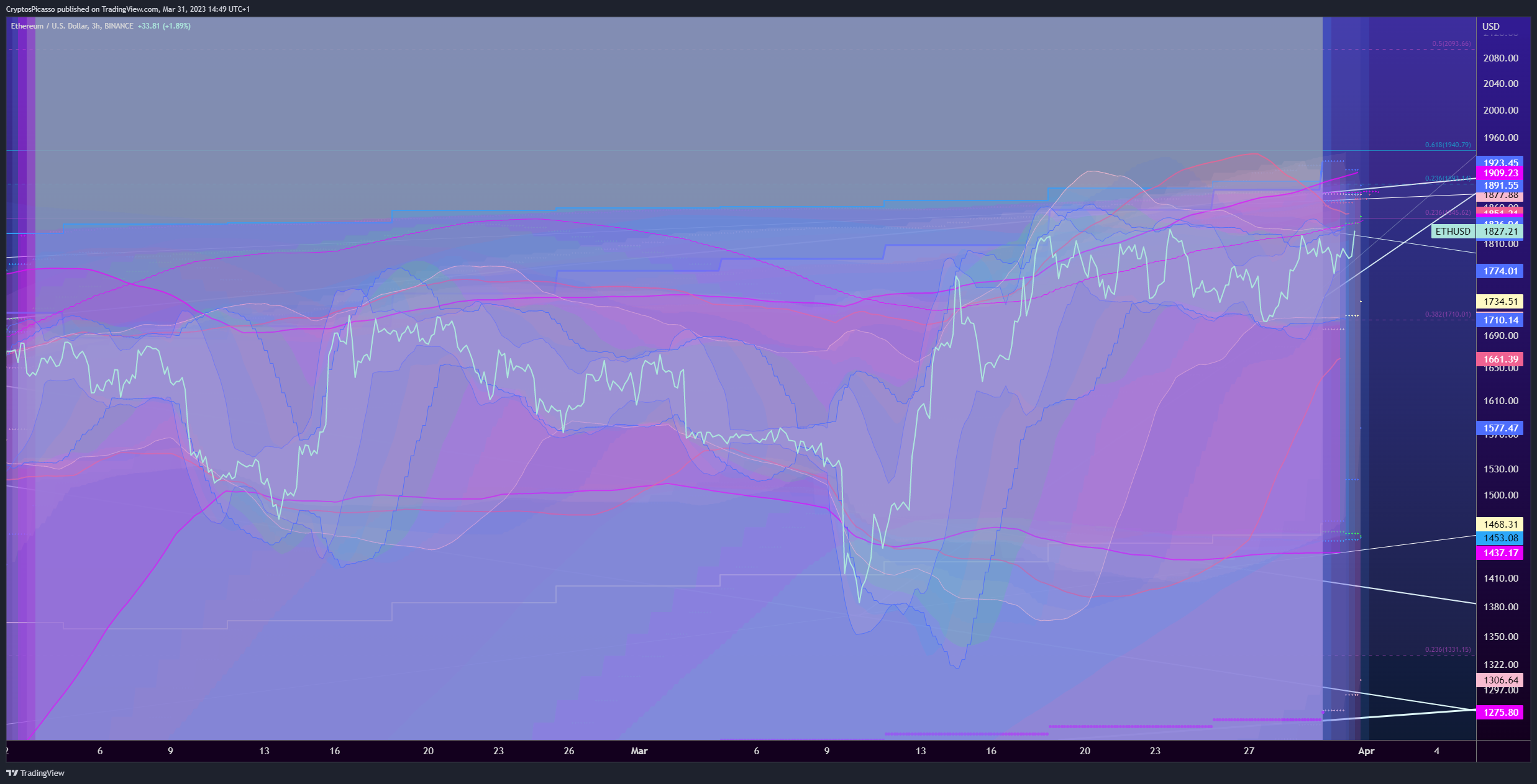 BINANCE:ETHUSD Chart Image by CryptosPicasso