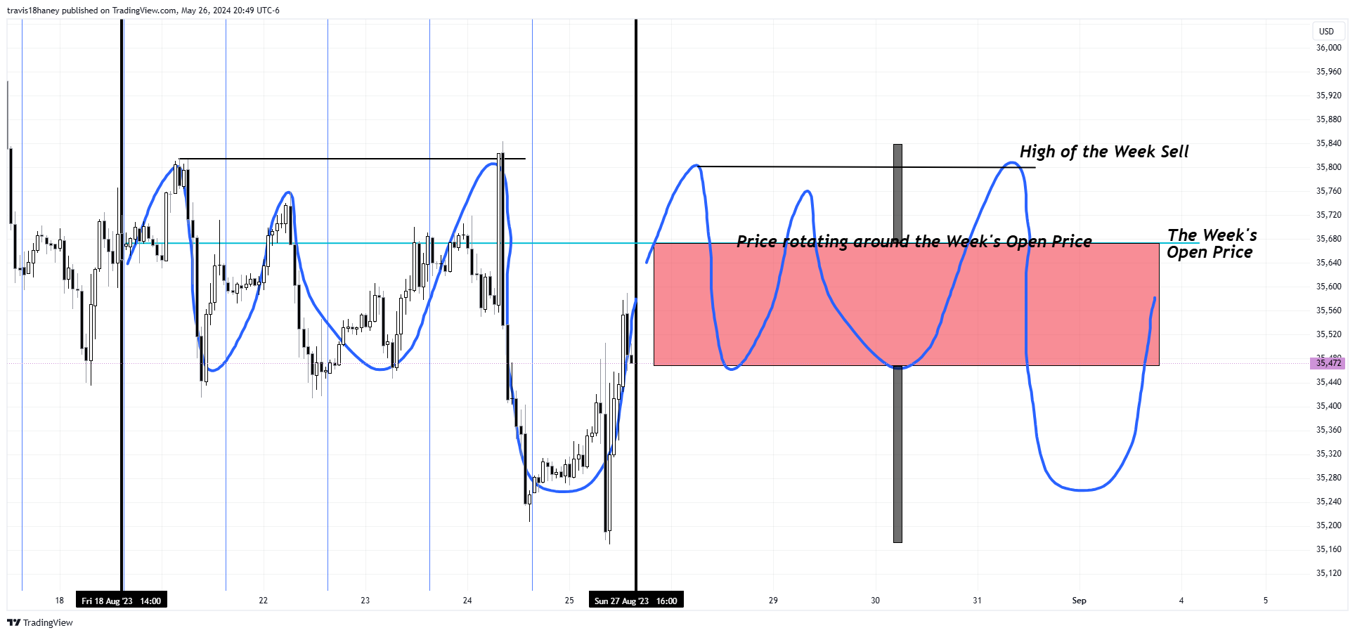CBOT_MINI:YM1! Chart Image by Dow_Jones_Maestro