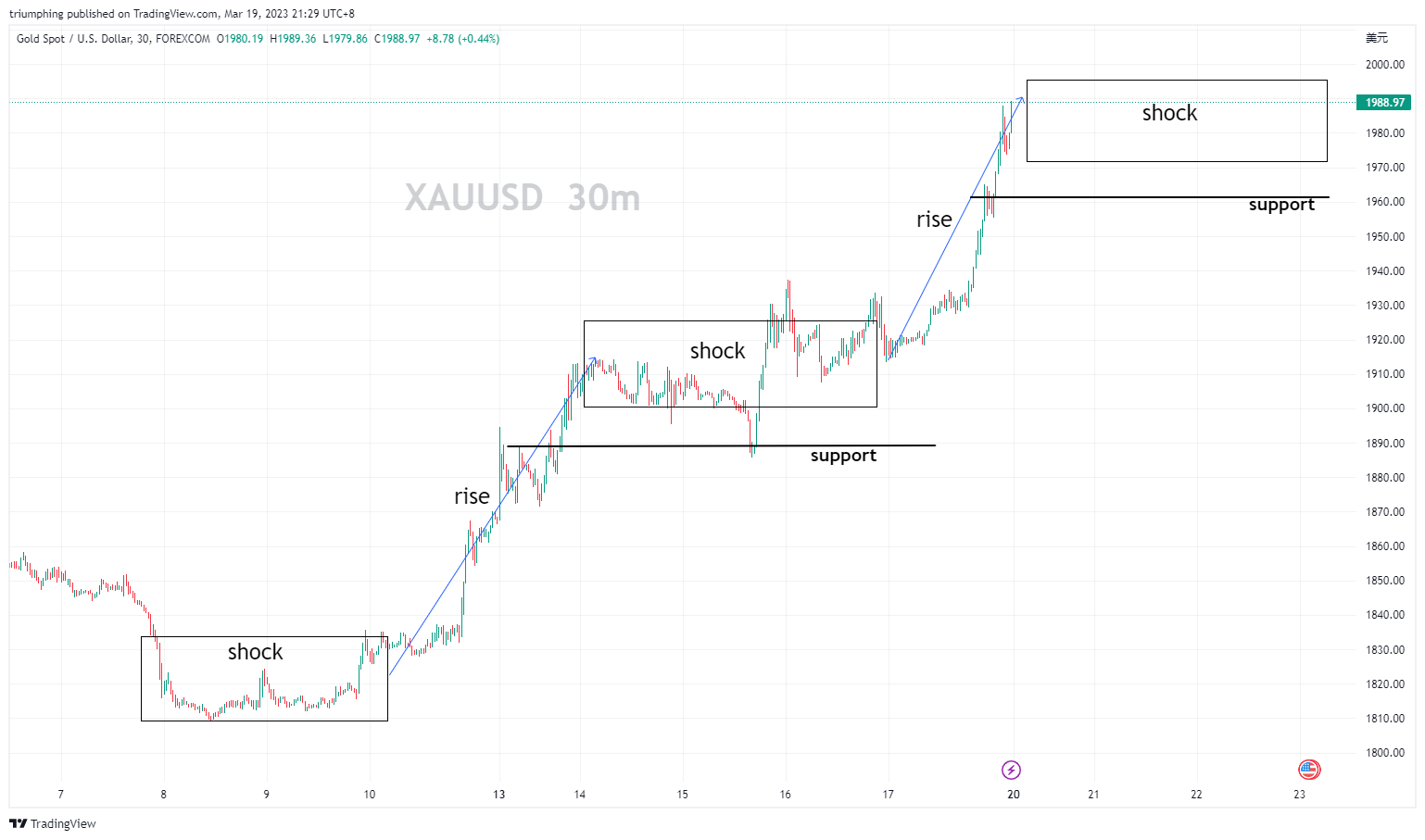 FOREXCOM:XAUUSD Chart Image by triumphing