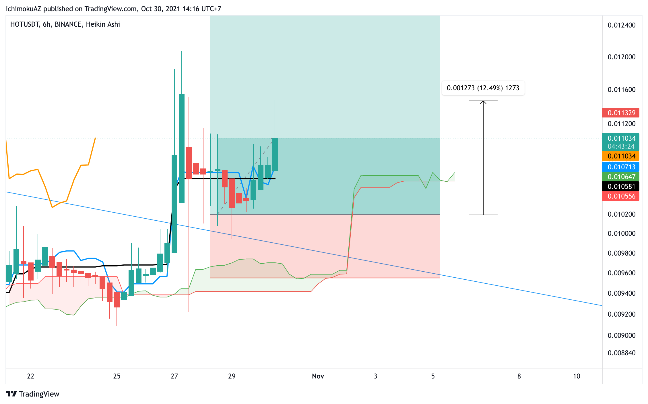 BINANCE:HOTUSDT Chart Image by NgheTrade