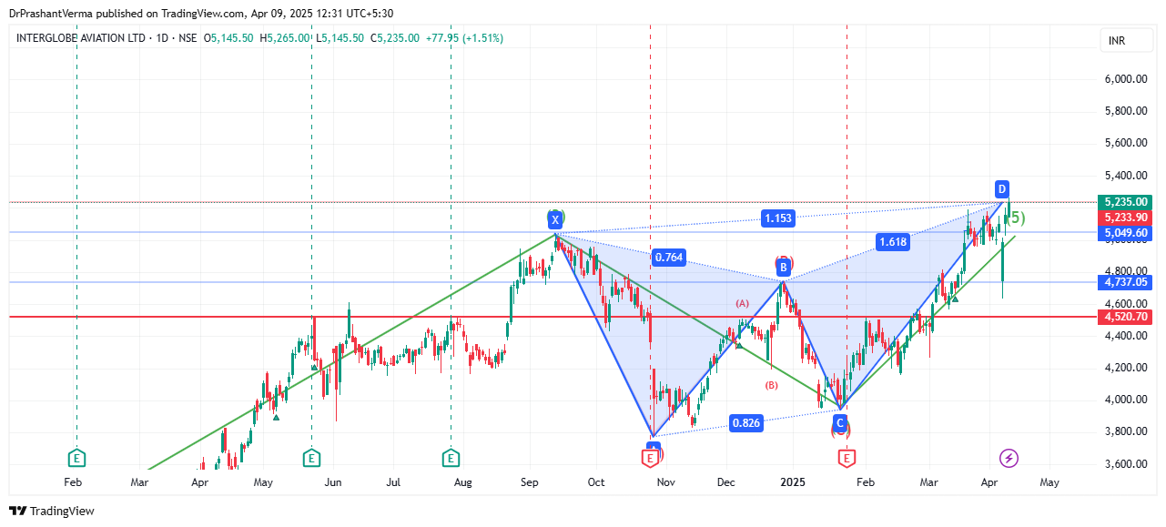 NSE:INDIGO Chart Image by DrPrashantVerma