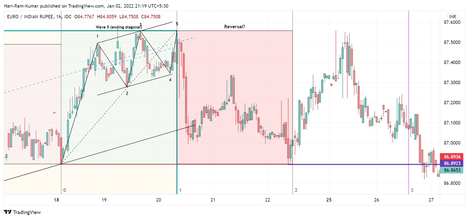 FX_IDC:EURINR Chart Image by Hari-Ram-Kumar