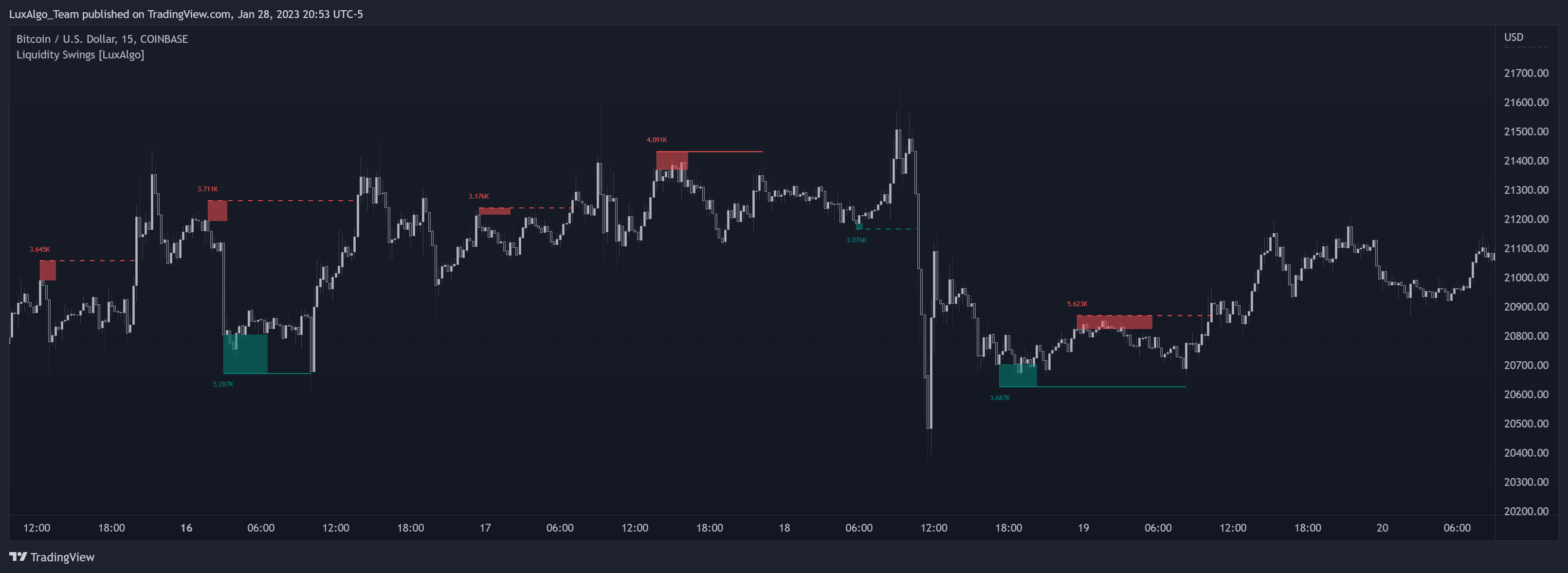 COINBASE:BTCUSD Chart Image by LuxAlgo_Team