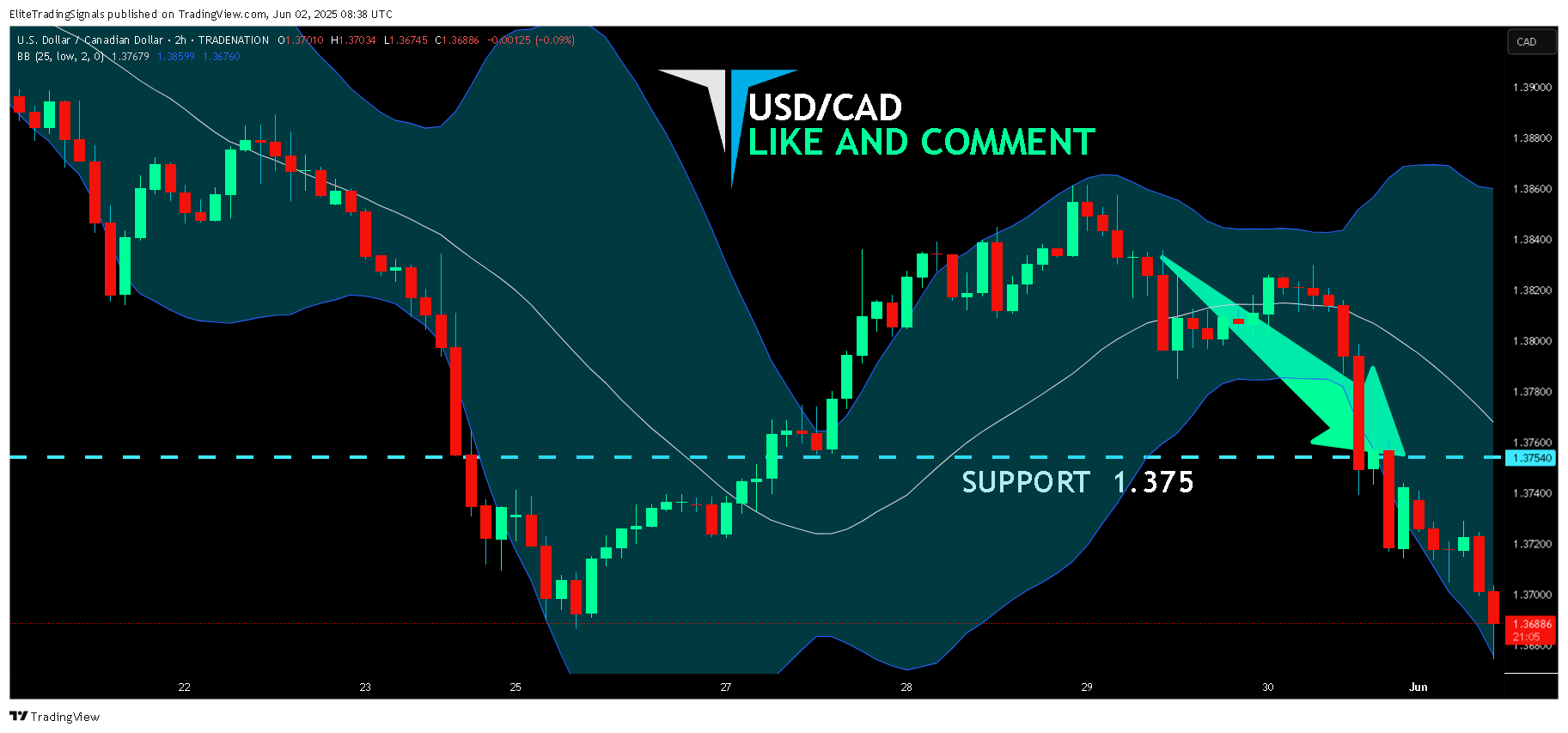 TRADENATION:USDCAD Chart Image by EliteTradingSignals