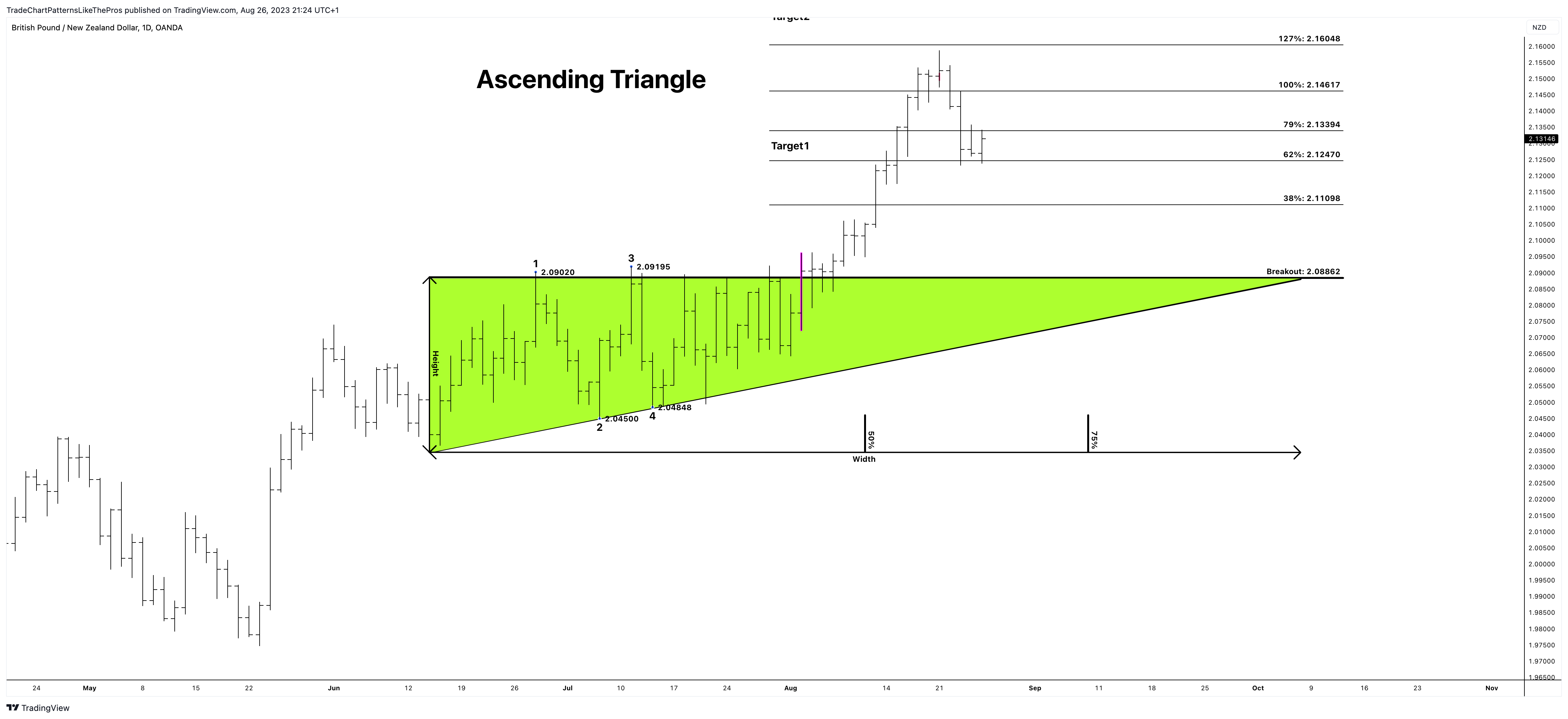OANDA:GBPNZD Chart Image by TradeChartPatternsLikeThePros