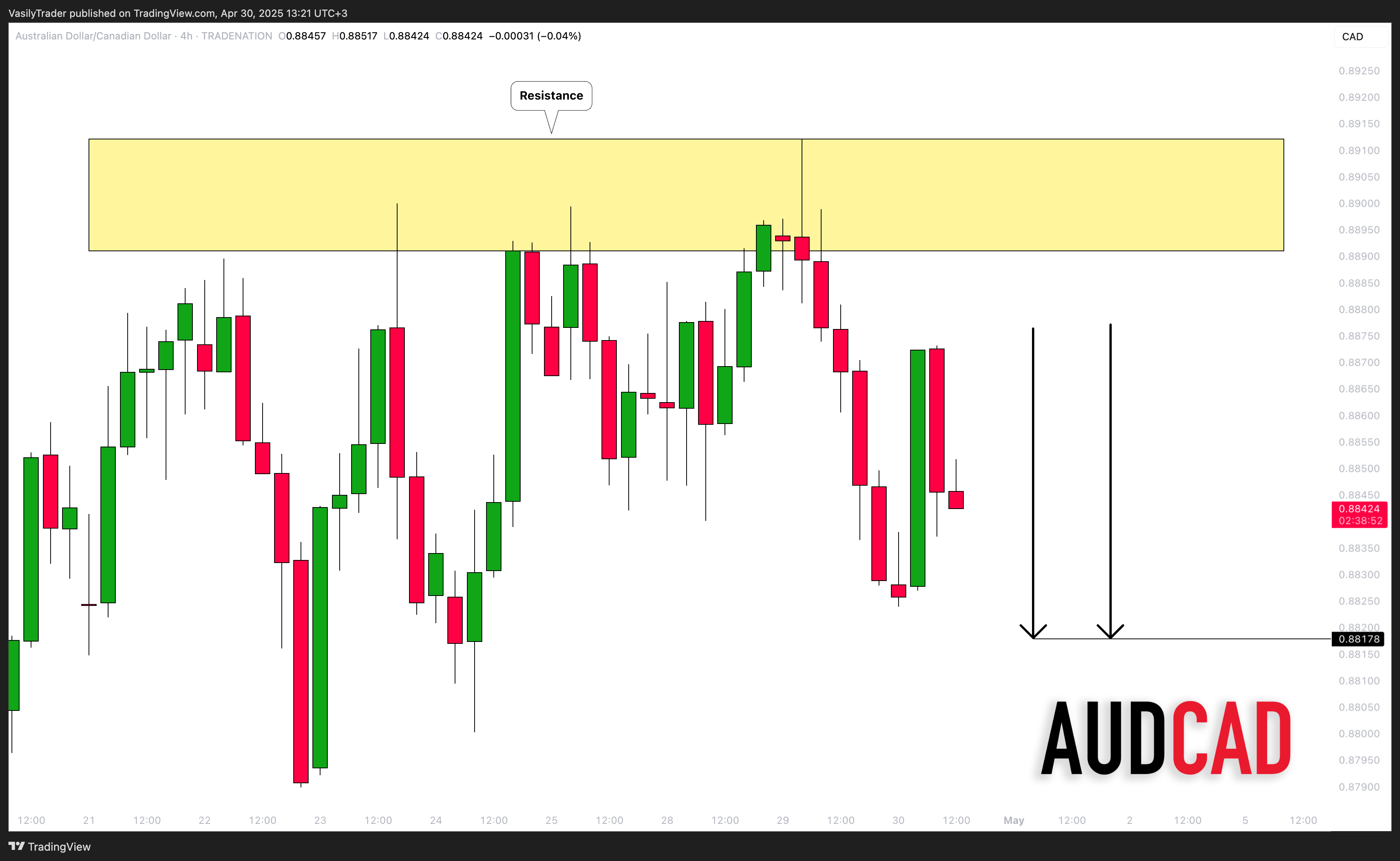 TRADENATION:AUDCAD Chart Image by VasilyTrader