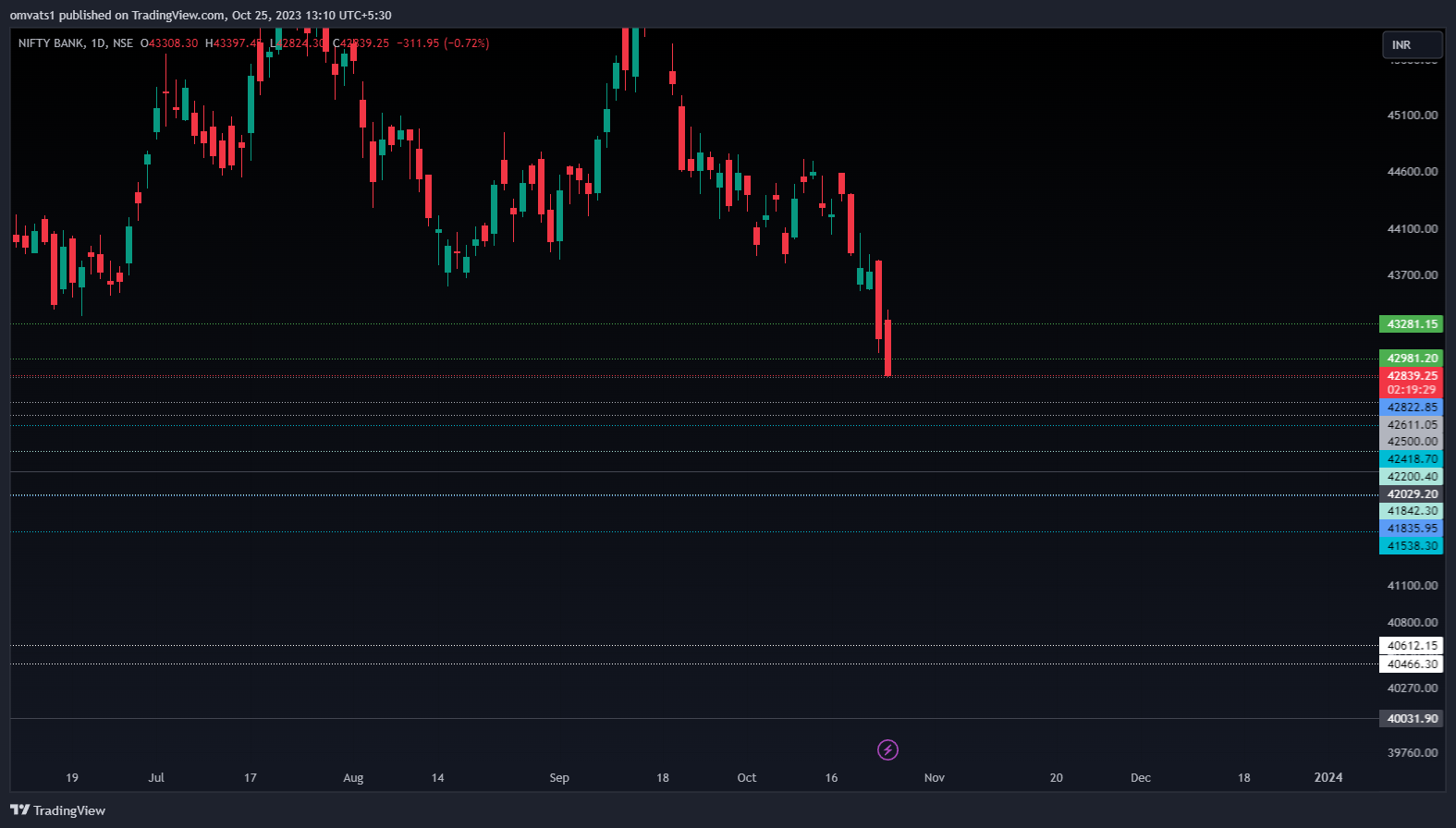 NSE:BANKNIFTY Chart Image by omvats1