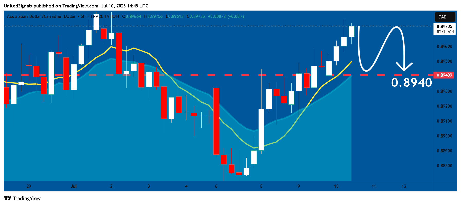 TRADENATION:AUDCAD Chart Image by UnitedSignals