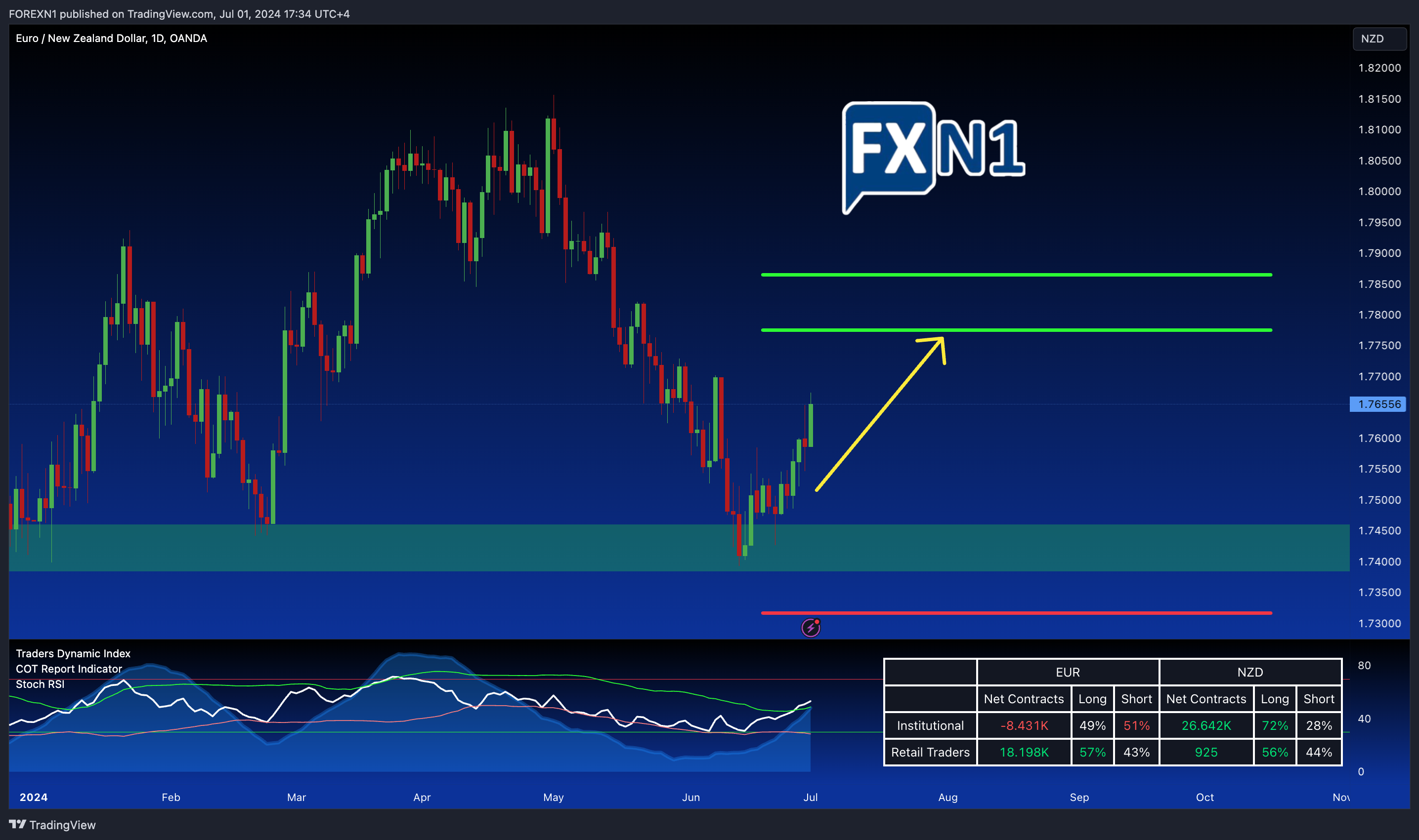 OANDA:EURNZD Chart Image by FOREXN1