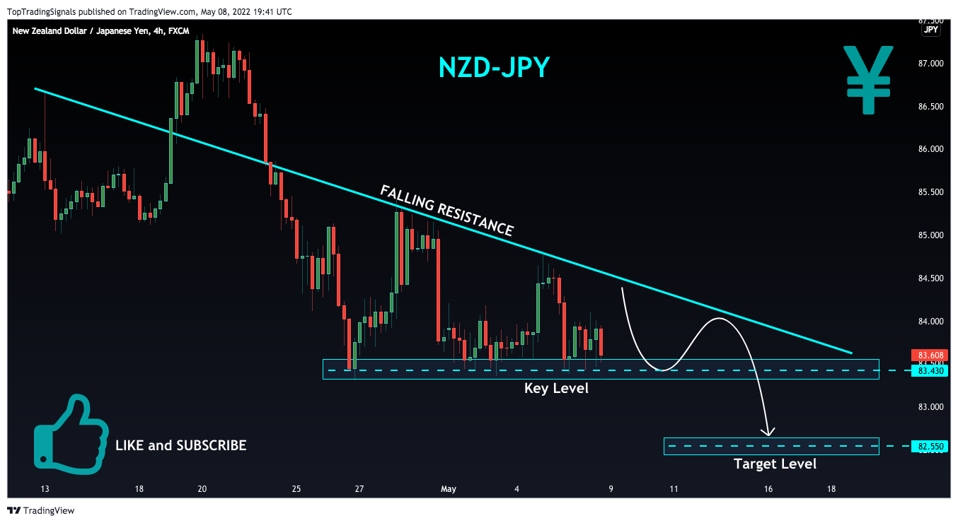 FX:NZDJPY Chart Image by TopTradingSignals