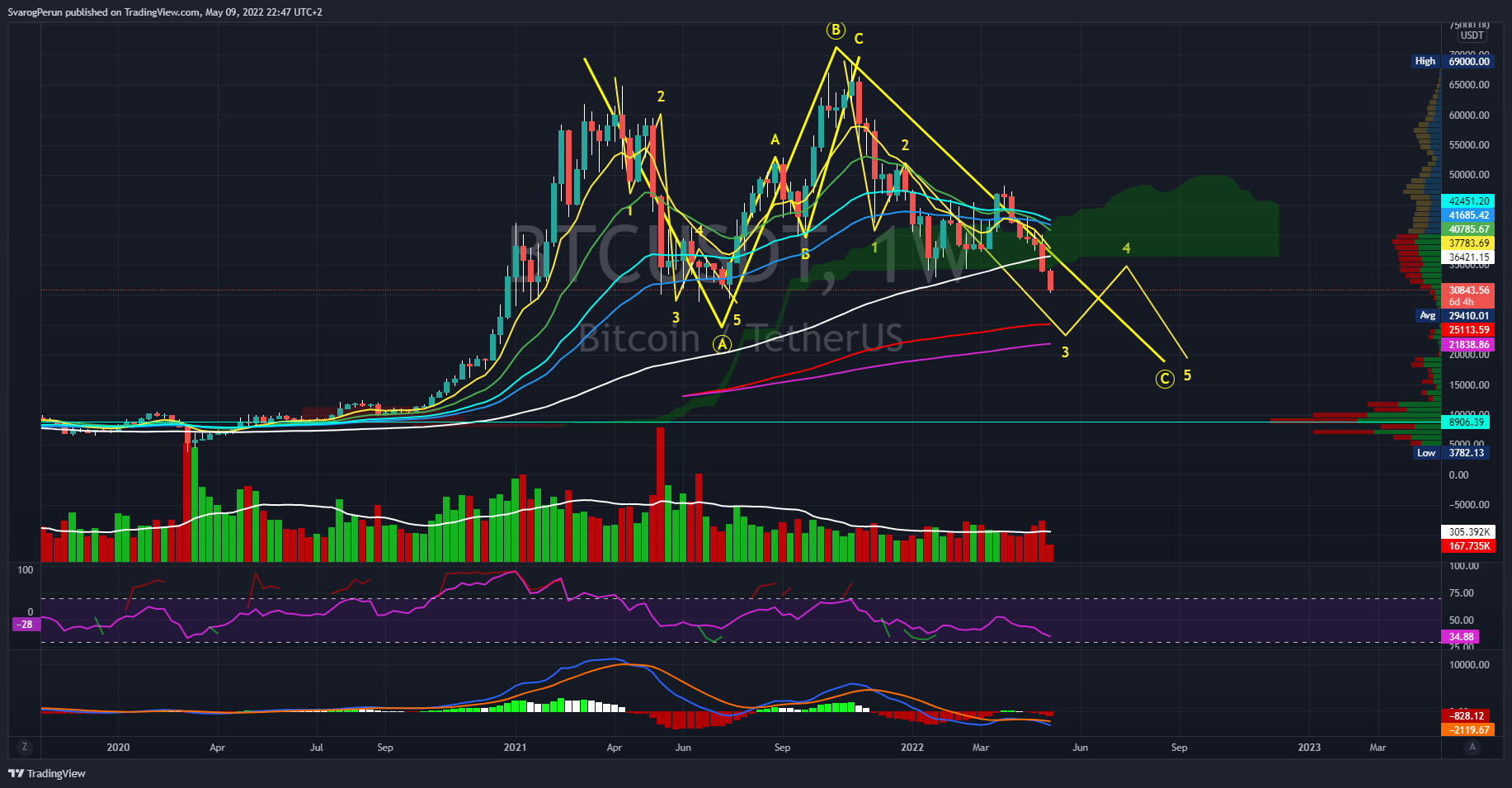 BINANCE:BTCUSDT Chart Image by SvarogPerun