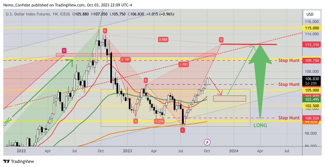 ICEUS_DLY:DX1! Chart Image by Nemo_Confidat